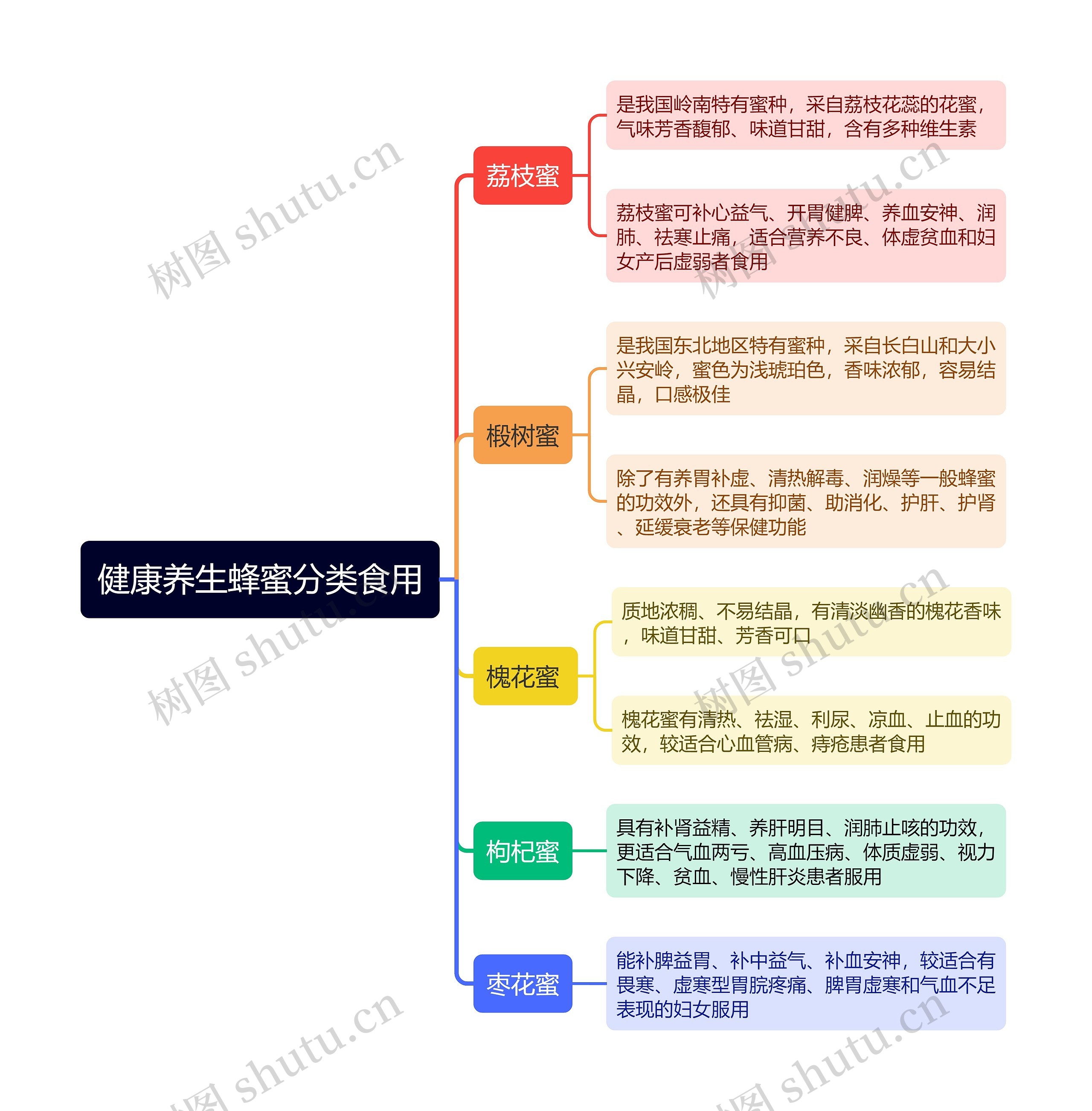 健康养生蜂蜜分类食用思维导图