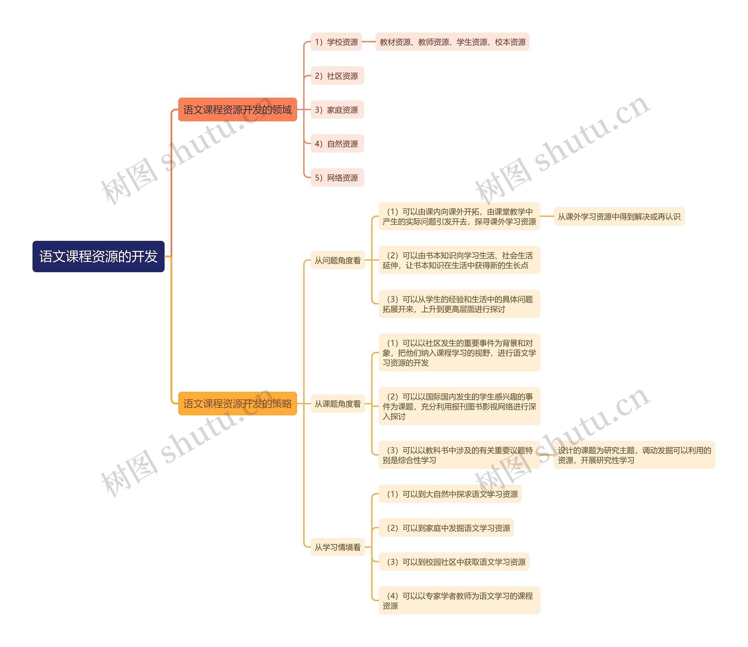 语文课程资源的开发思维导图