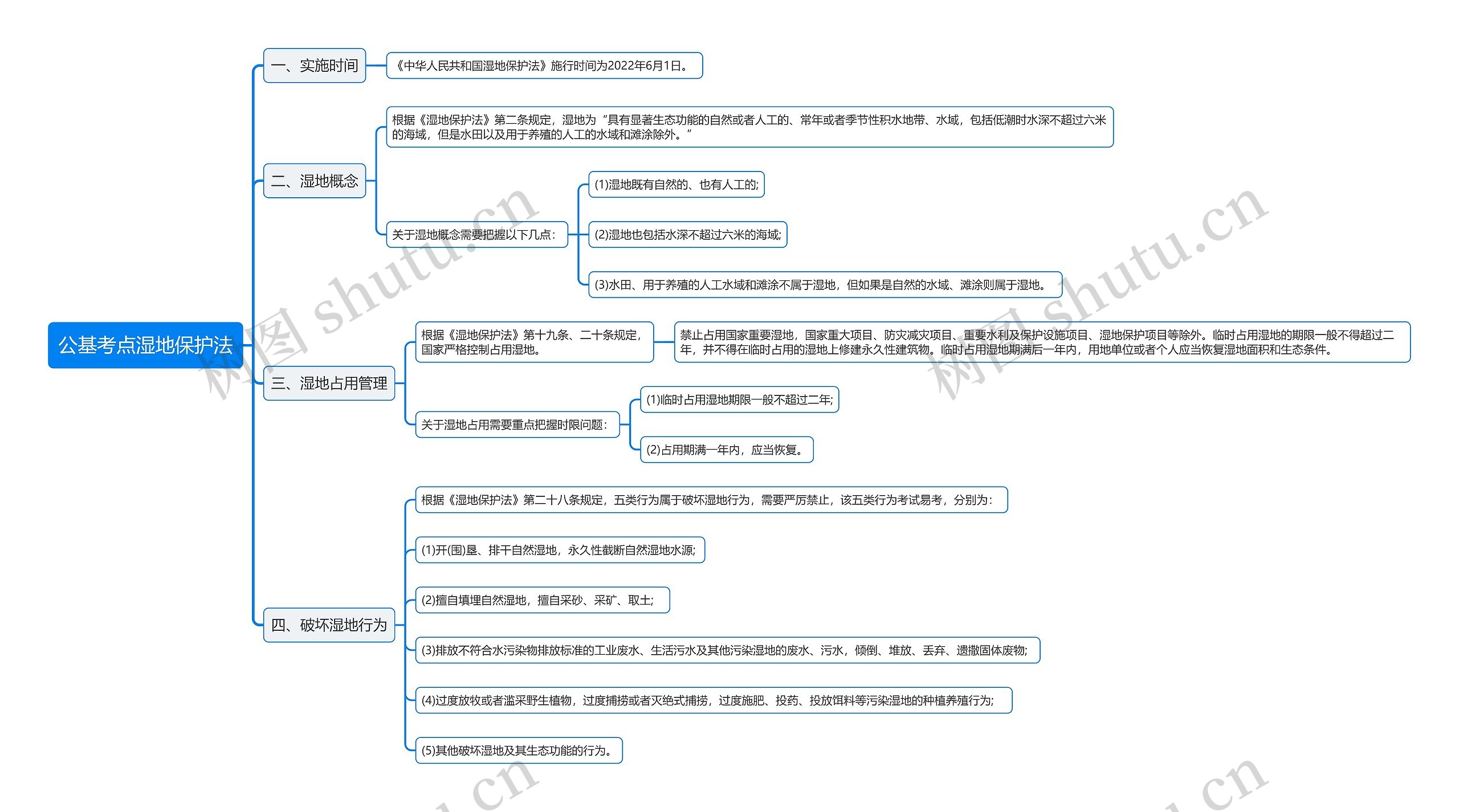 公基考点湿地保护法思维导图
