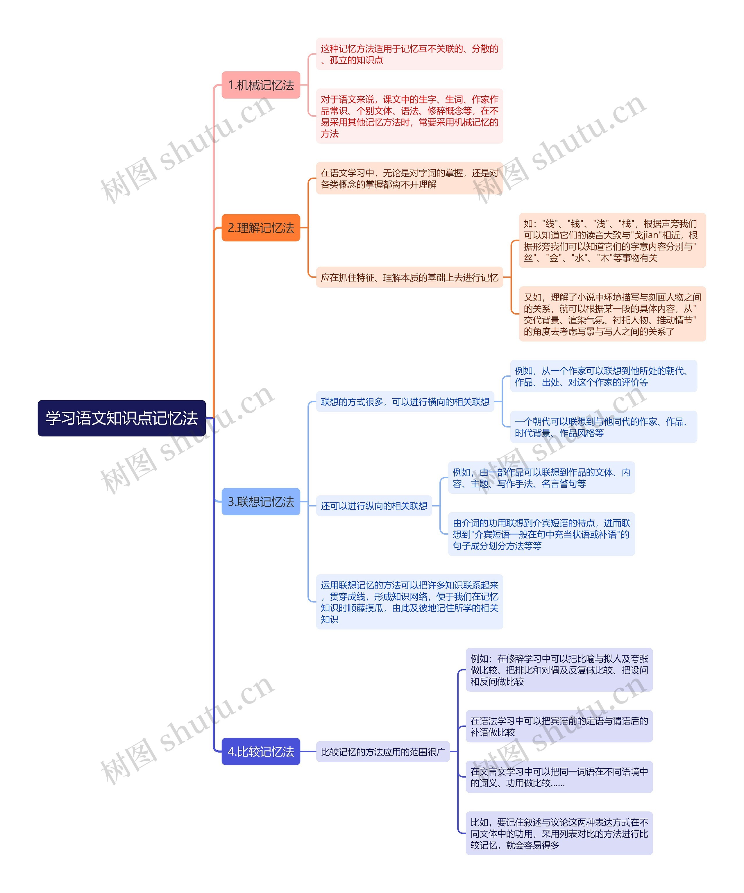 学习语文知识点记忆法思维导图