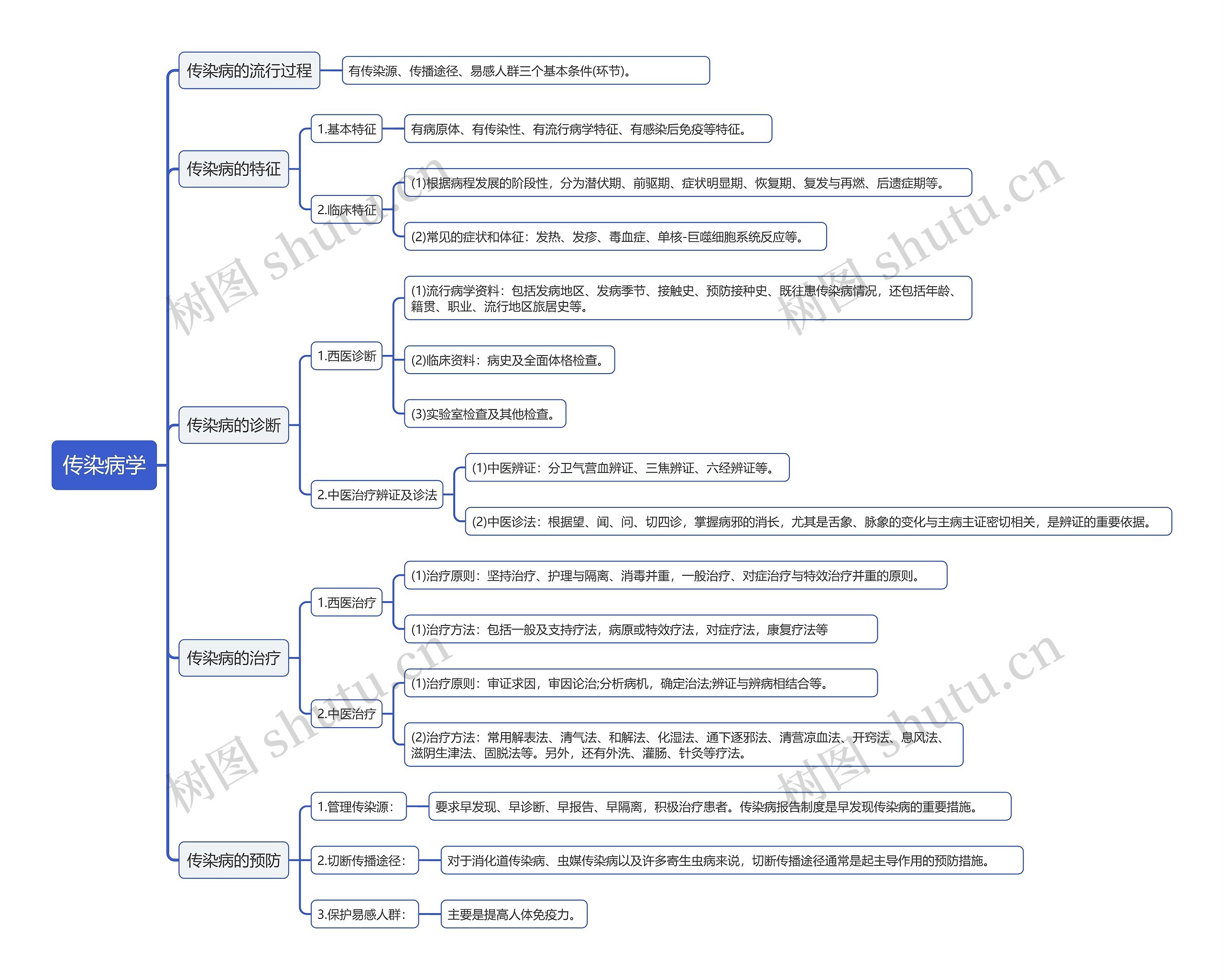 传染病学知识点思维导图