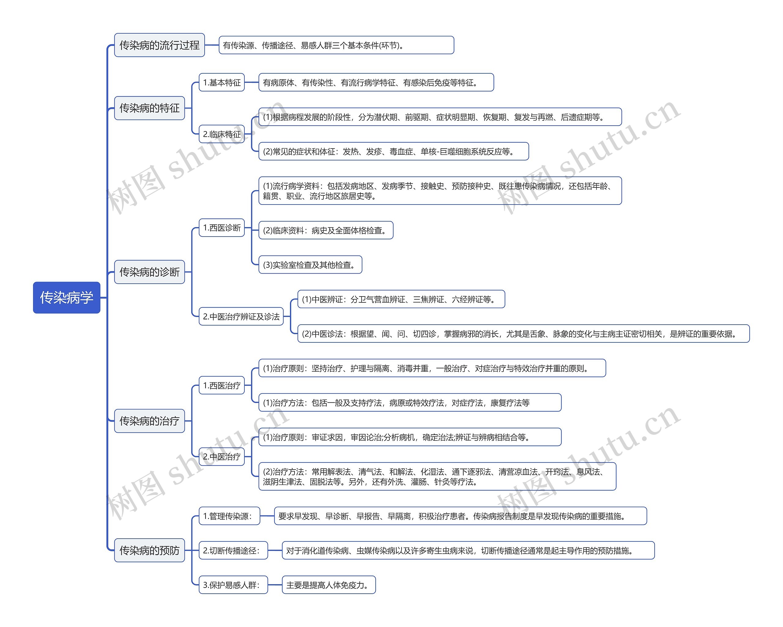 传染病学知识点思维导图高清图 传染病学知识点思维导图