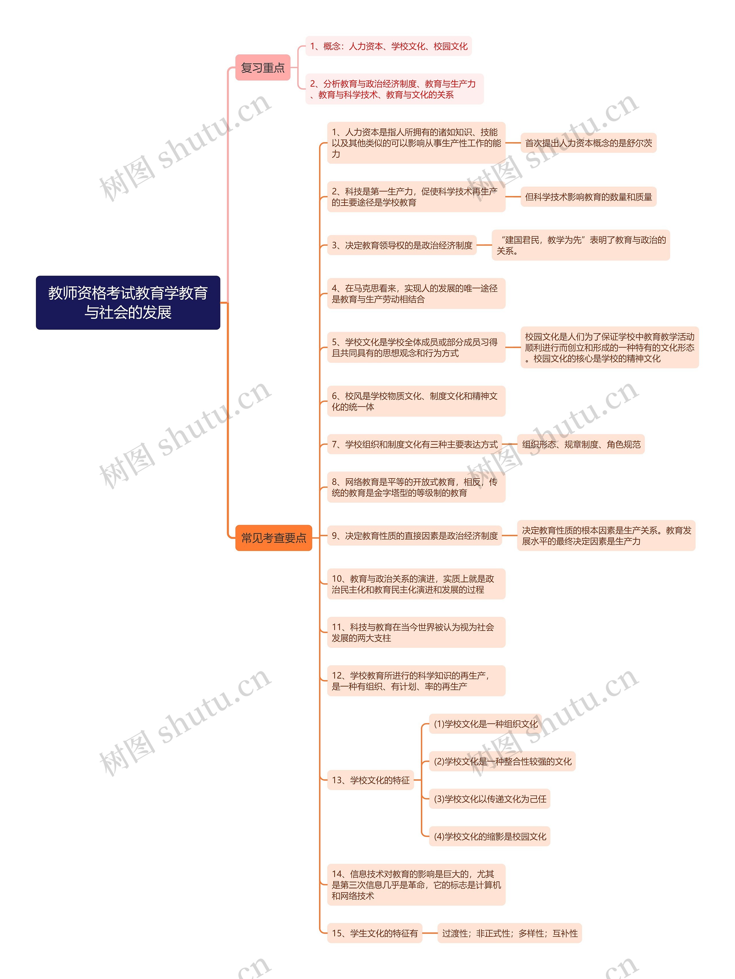 教师资格考试教育学教育与社会的发展思维导图