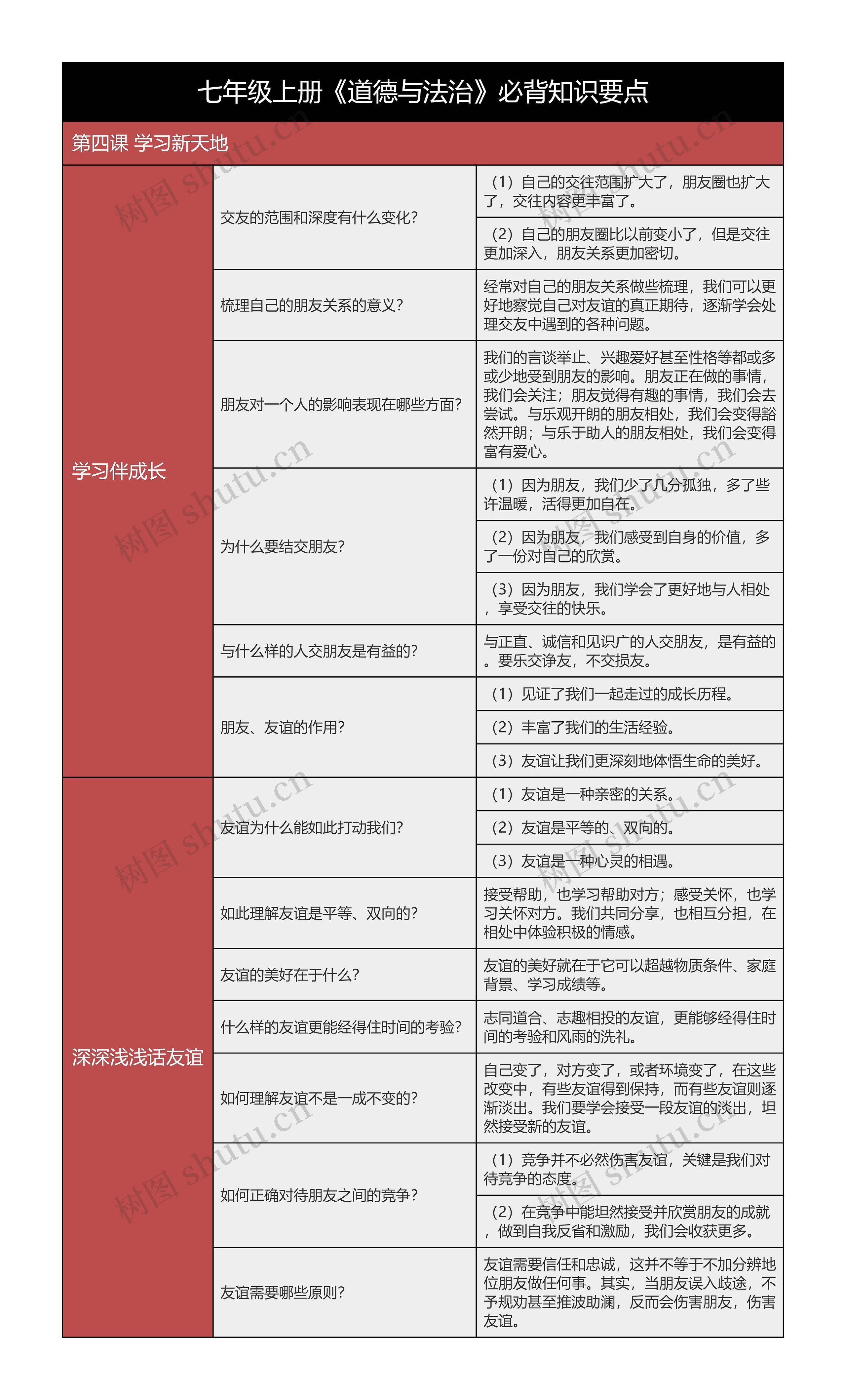 七年级上册《道德与法治》第四课树形表格