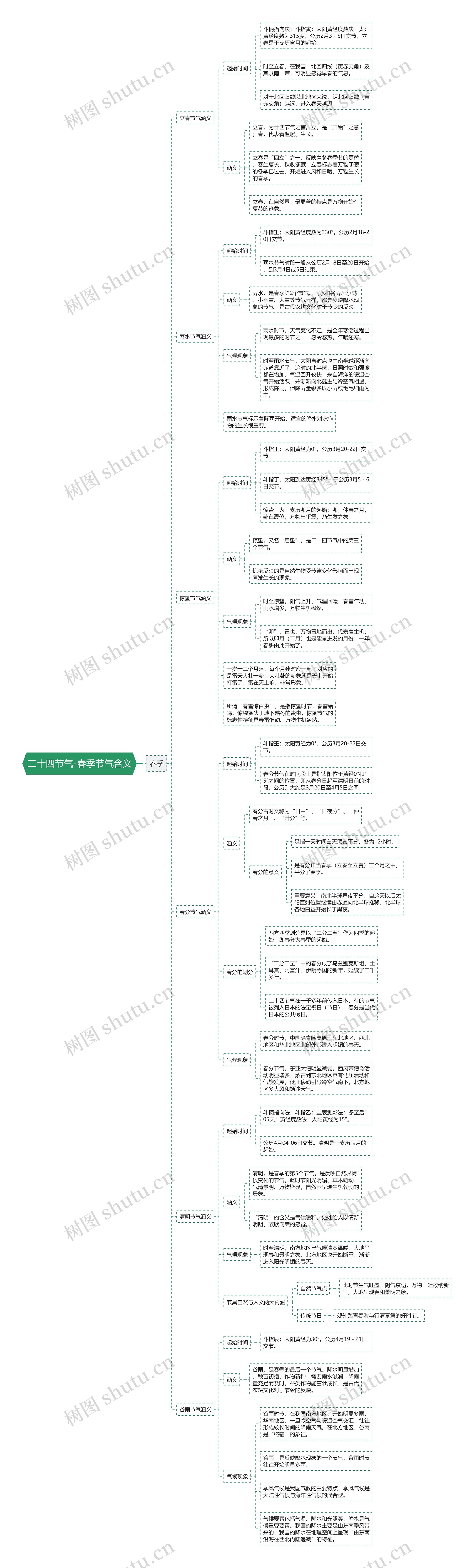 二十四节气——春季节气思维导图