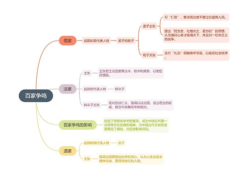 百家争鸣思维导图