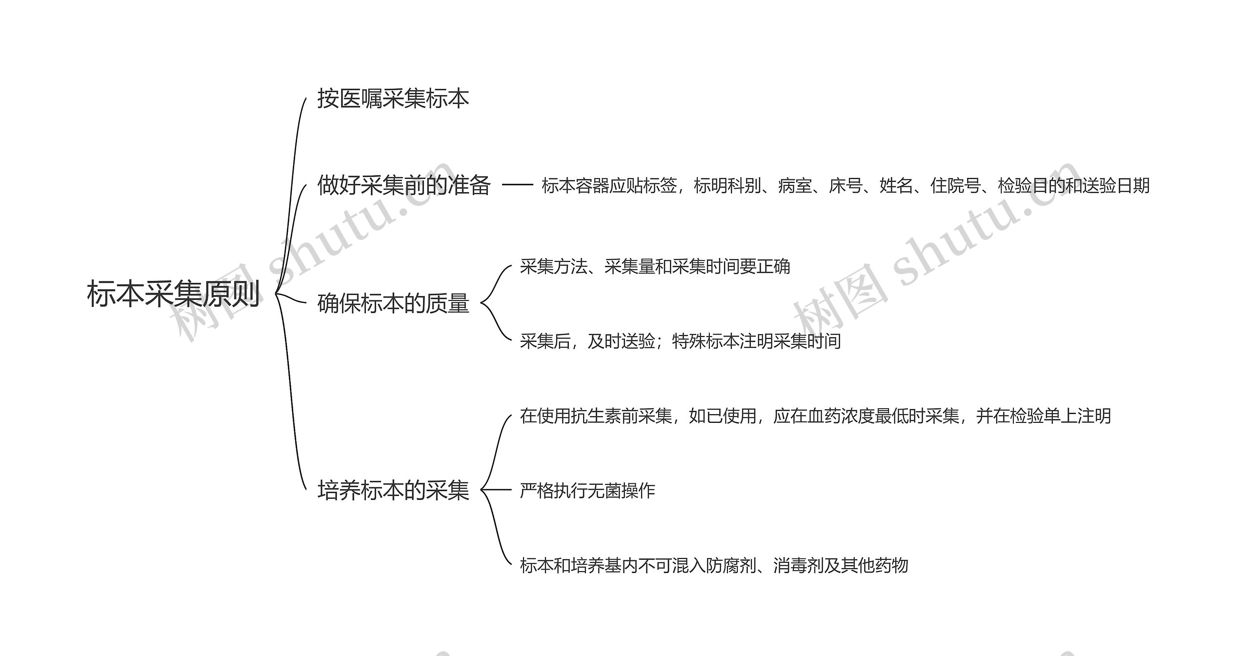 标本采集原则思维导图高清图 标本采集原则思维导图
