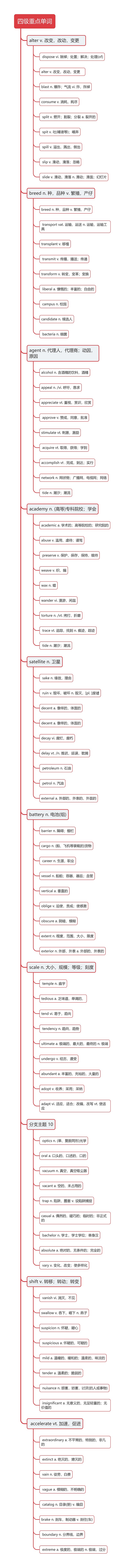四级重点必考单词思维导图（一）