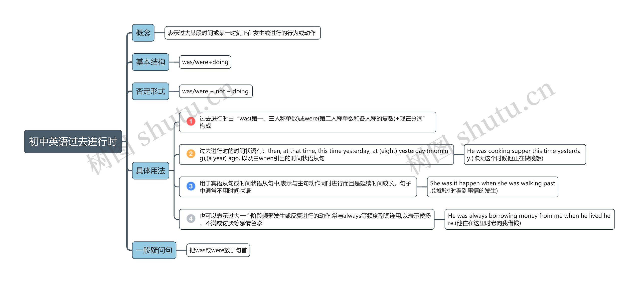 初中英语过去进行时思维导图