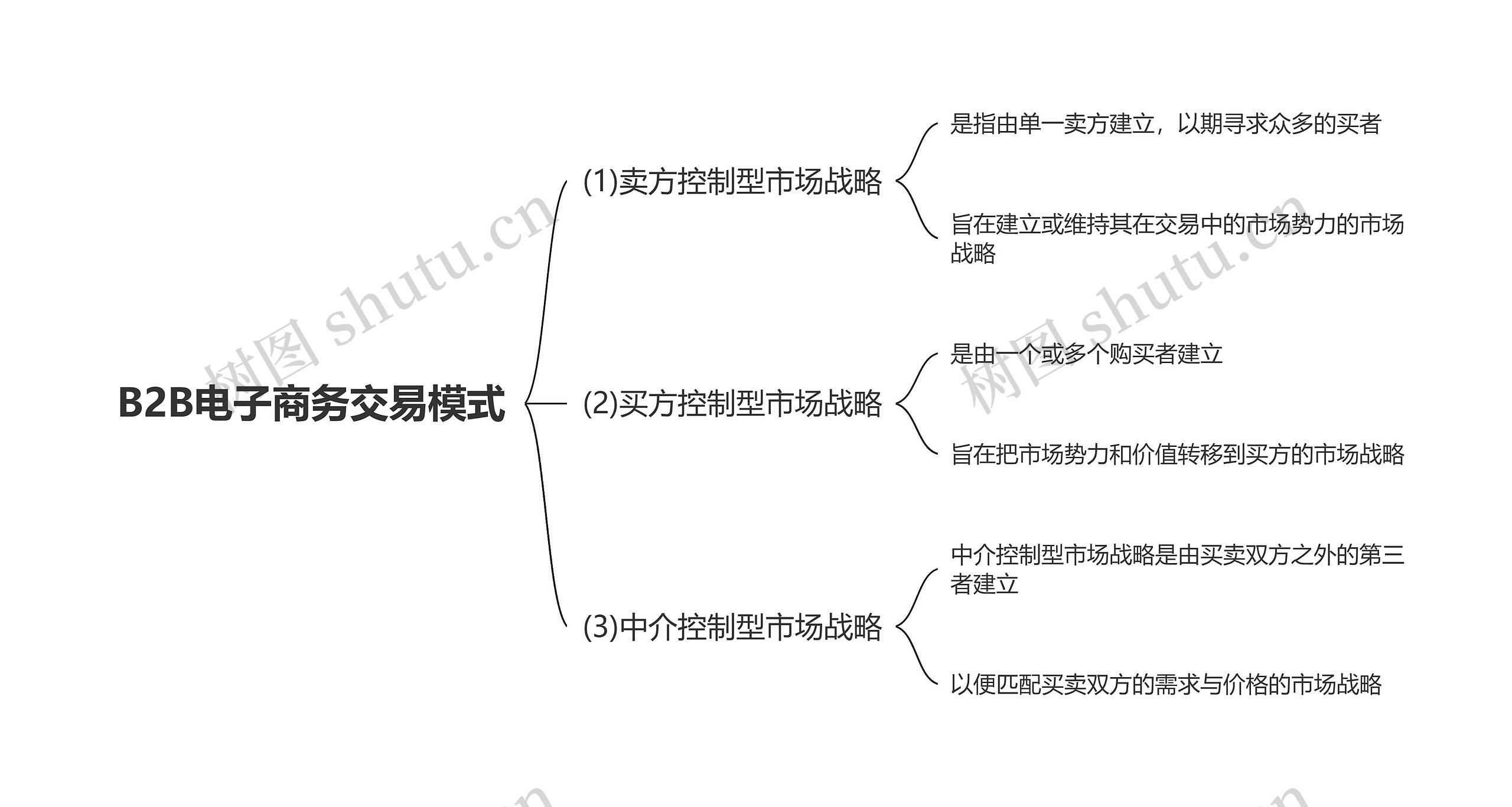 B2B电子商务交易模式思维导图