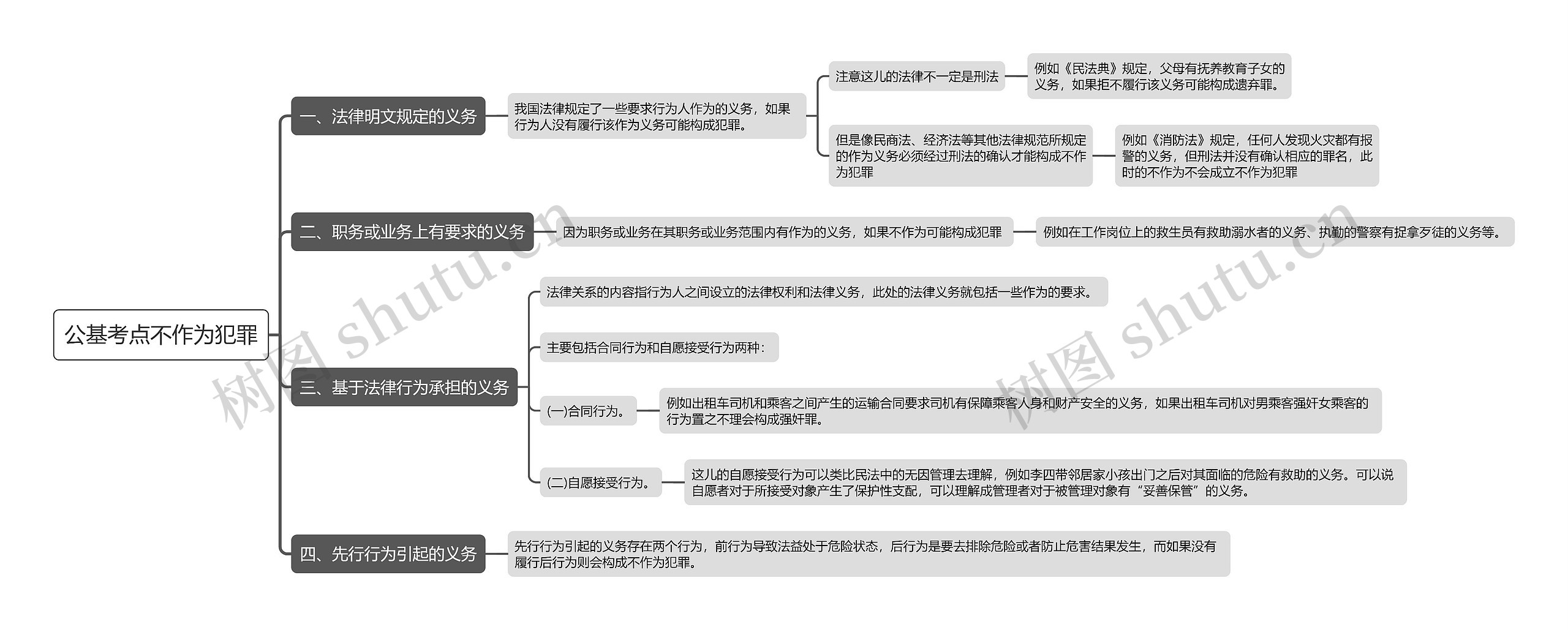 公基考点不作为犯罪思维导图