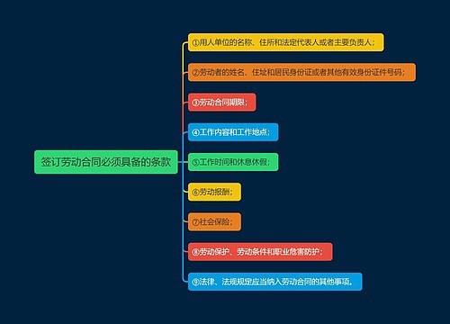 签订劳动合同必须具备的条款思维导图