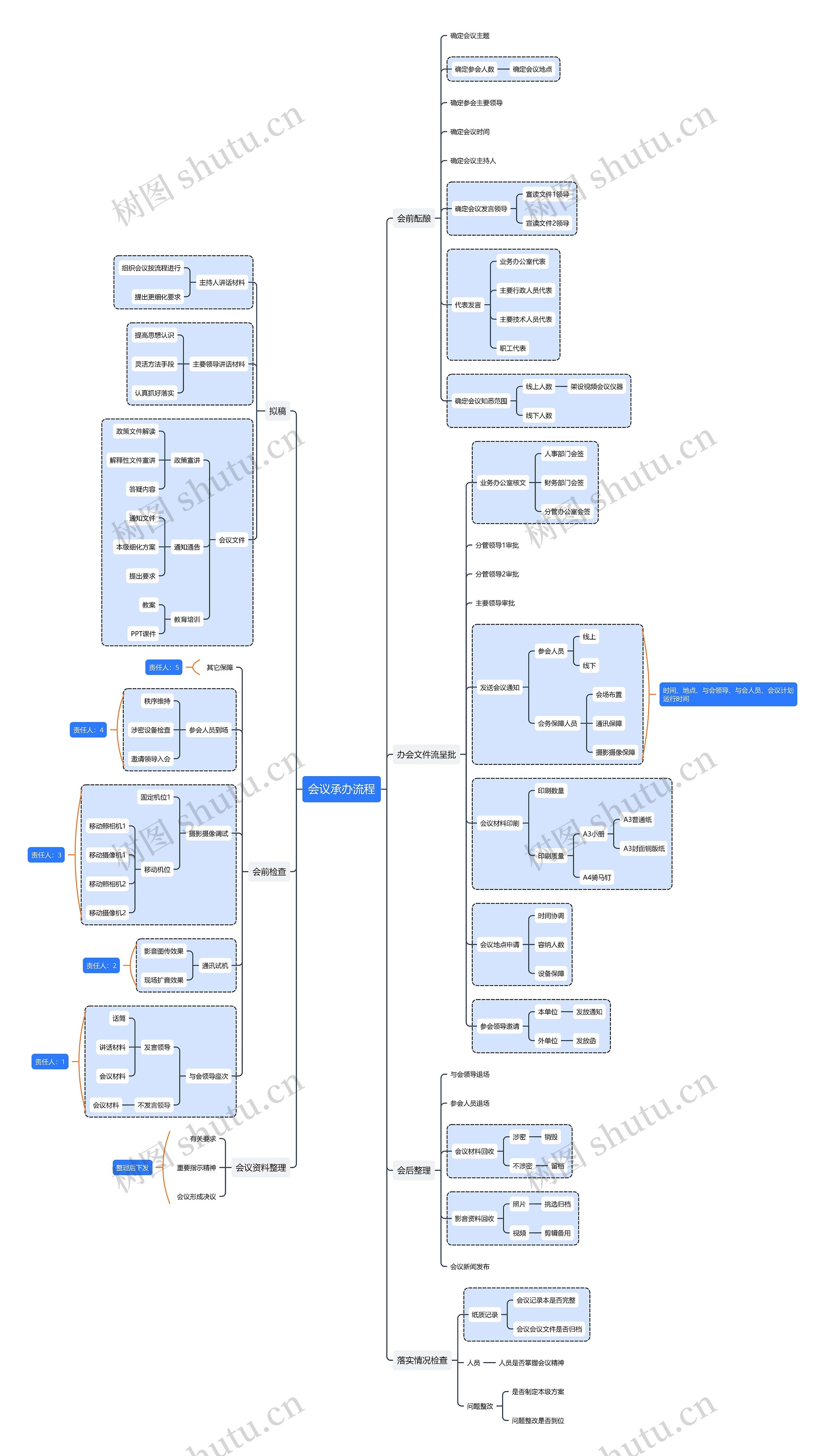 会议流程思维导图