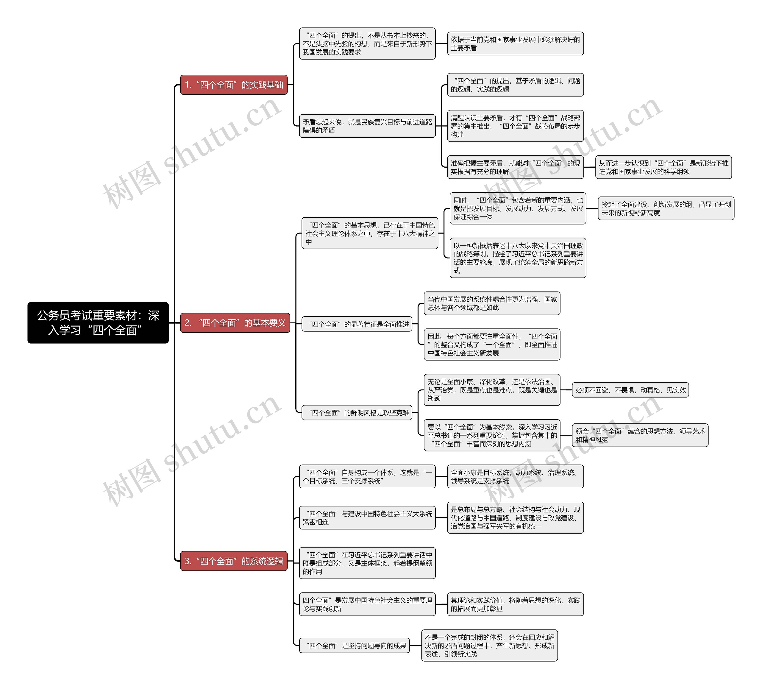 公务员考试重要素材:深入学习“四个全面”思维导图 公务员考试重要素材:深入学习“四个全面”思维导图
