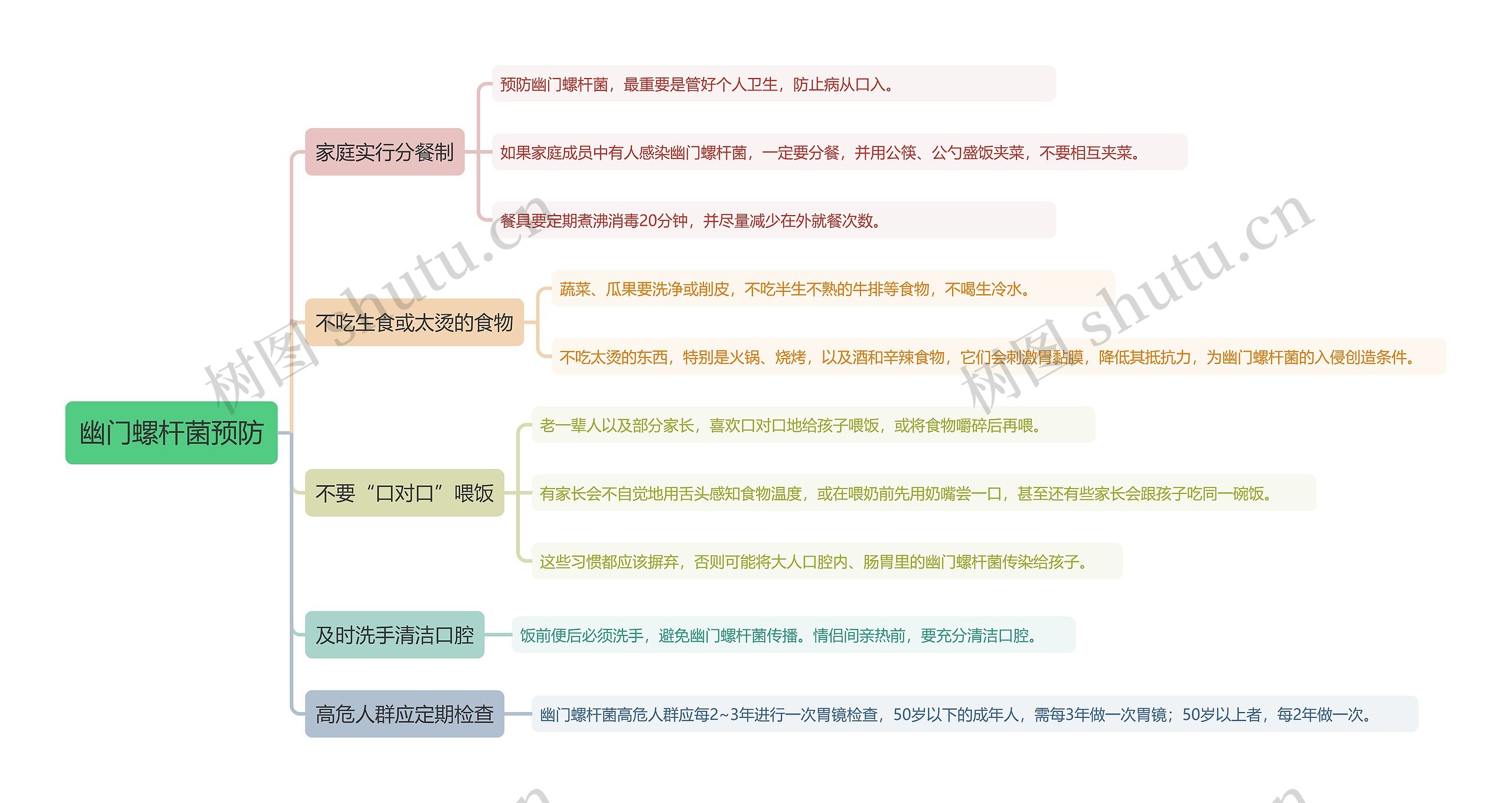 幽门螺杆菌预防思维导图