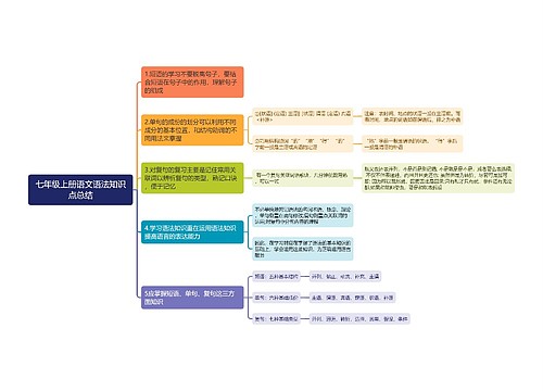 七年级上册语文语法知识点总结思维导图