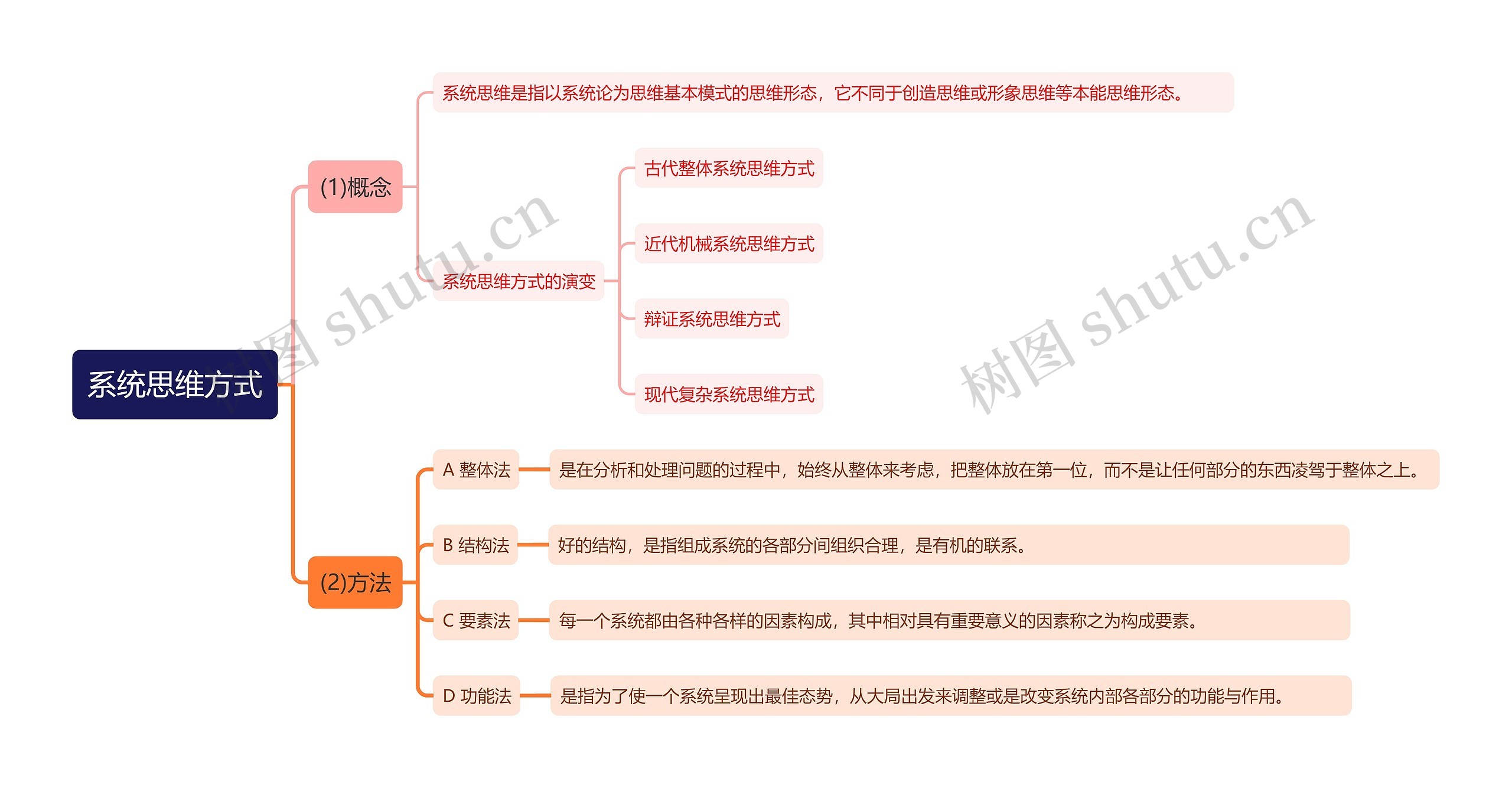 系统思维方式思维导图