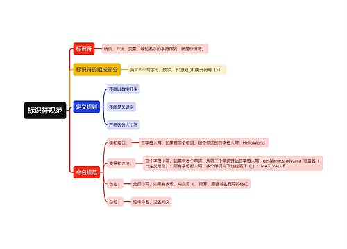 标识符规范思维导图