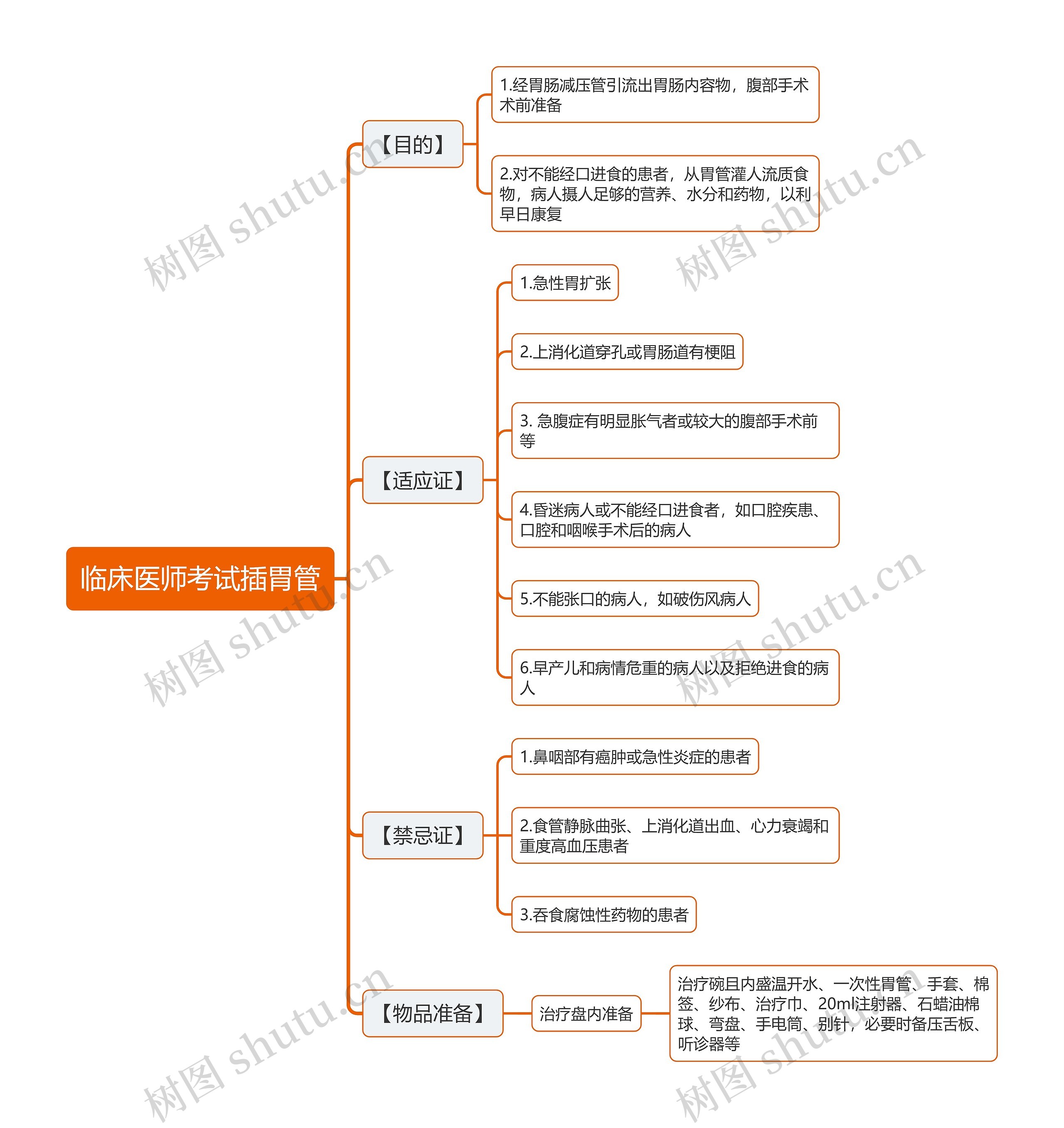 临床医师考试插胃管思维导图