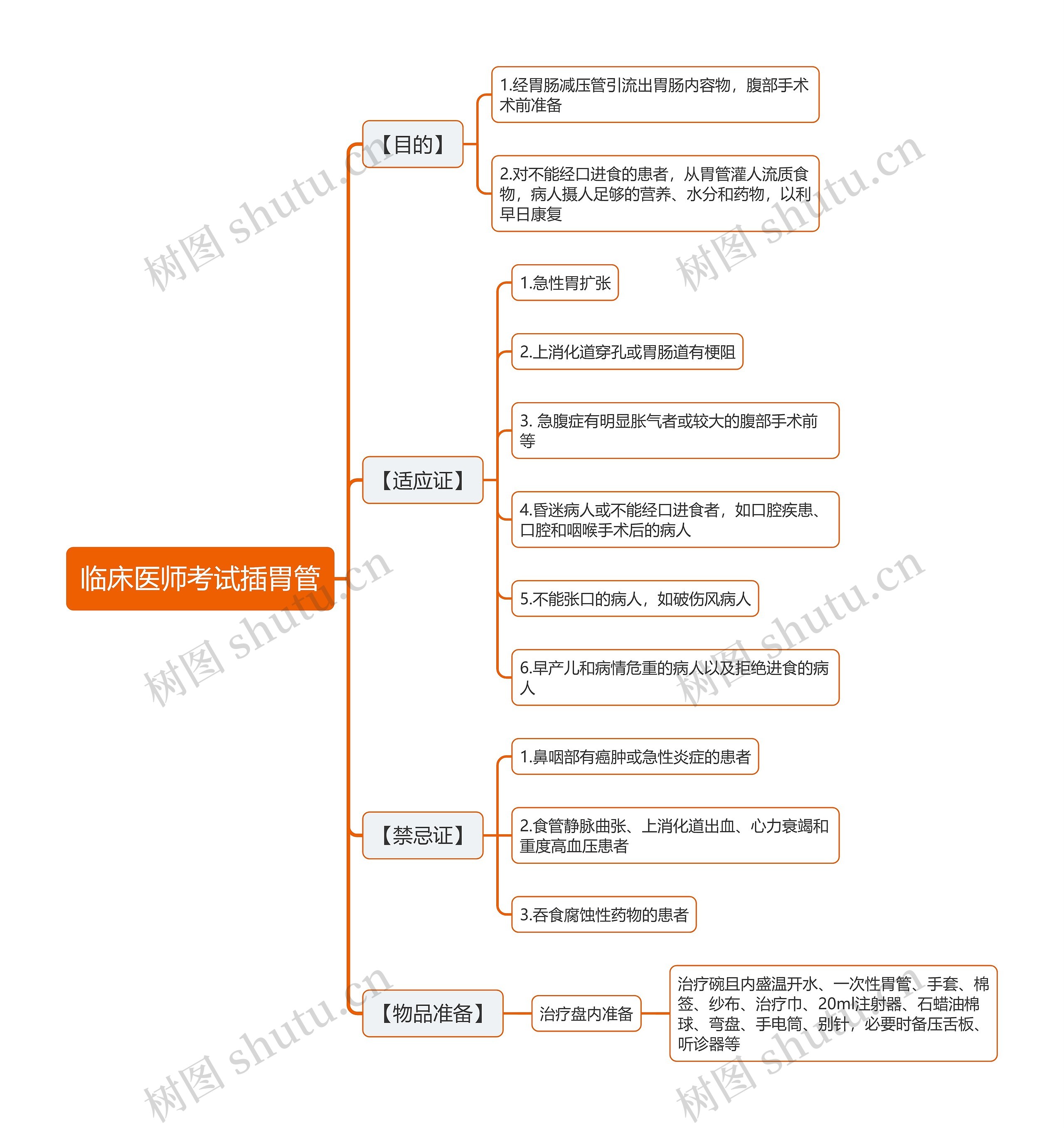 临床医师考试插胃管思维导图 临床医师考试插胃管思维导图
