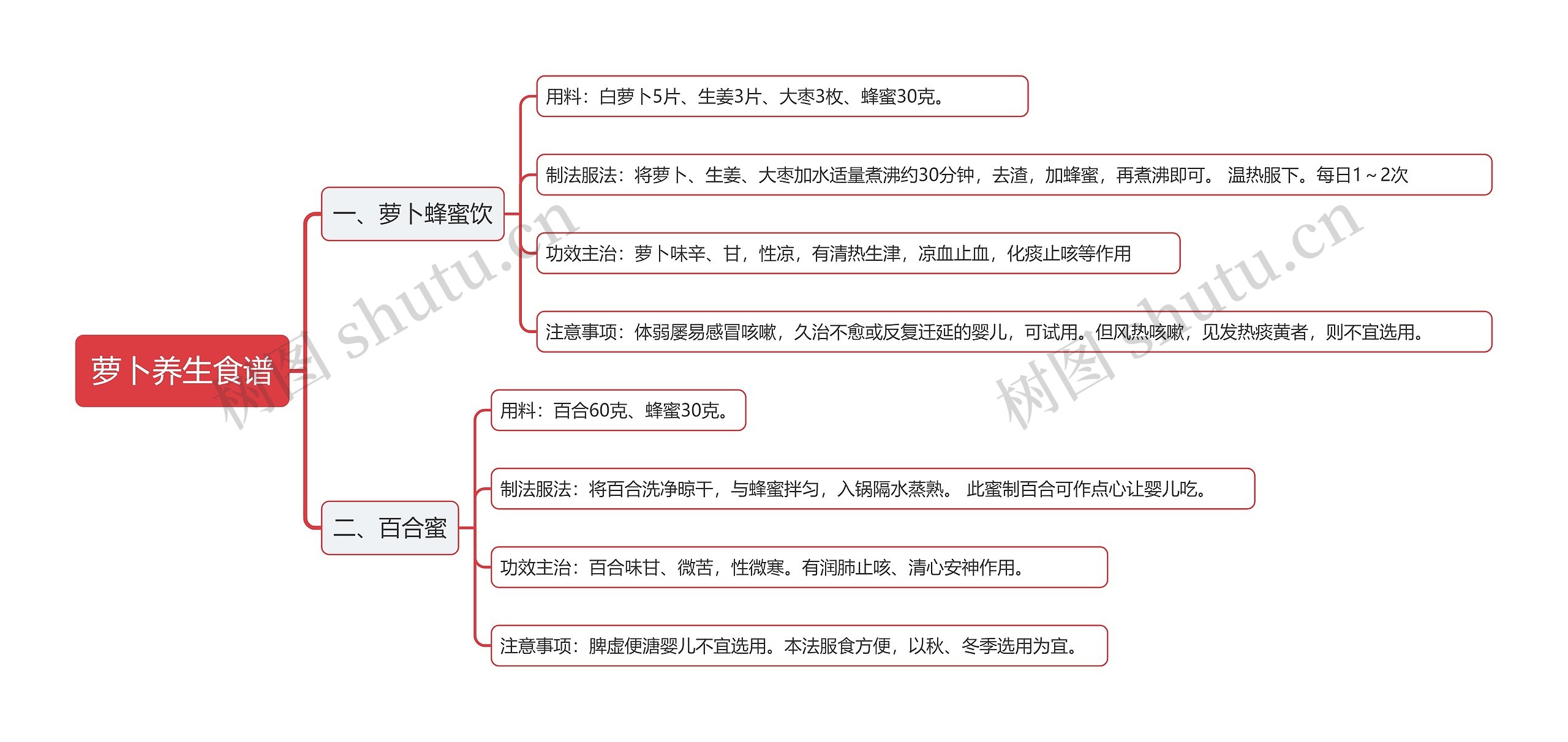 萝卜养生食谱思维导图