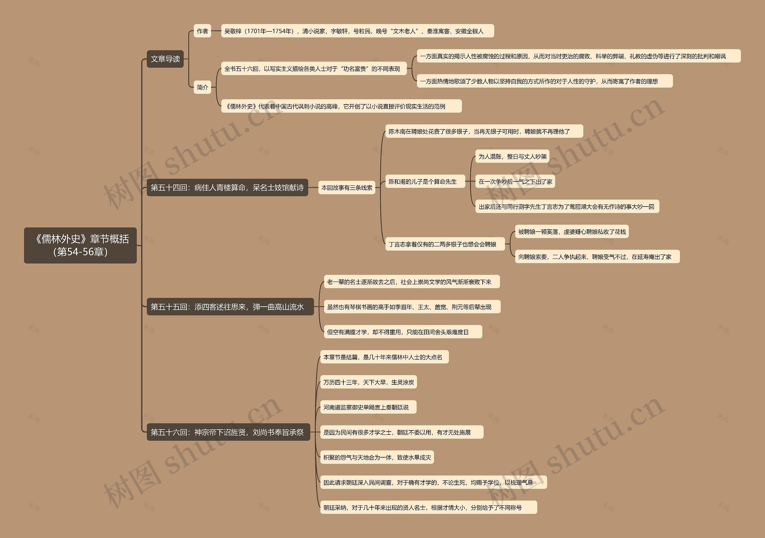 《儒林外史》章节概括(第54-56章)思维导图高清图 《儒林外史》章节概括(第54-56章)思维导图