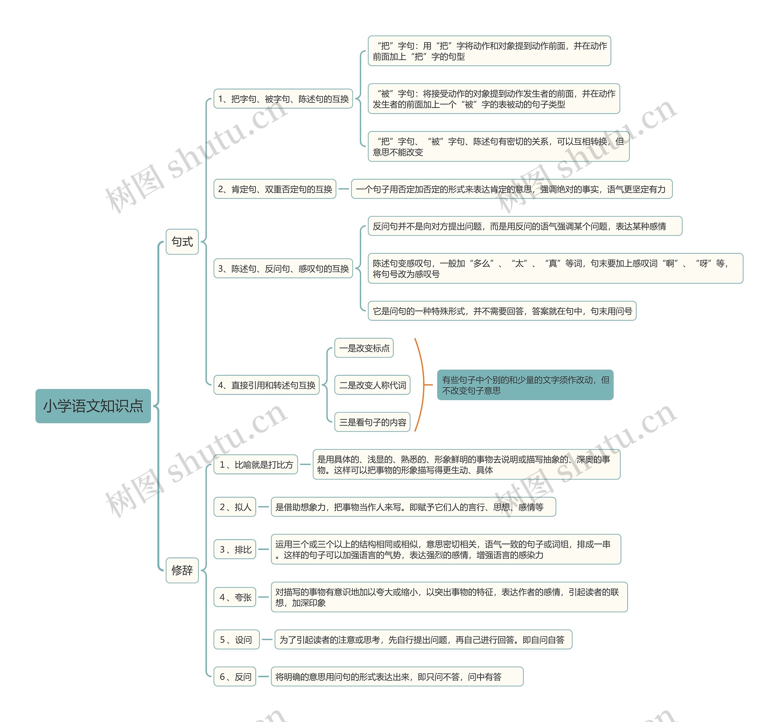 小学语文句式与修辞手法思维导图