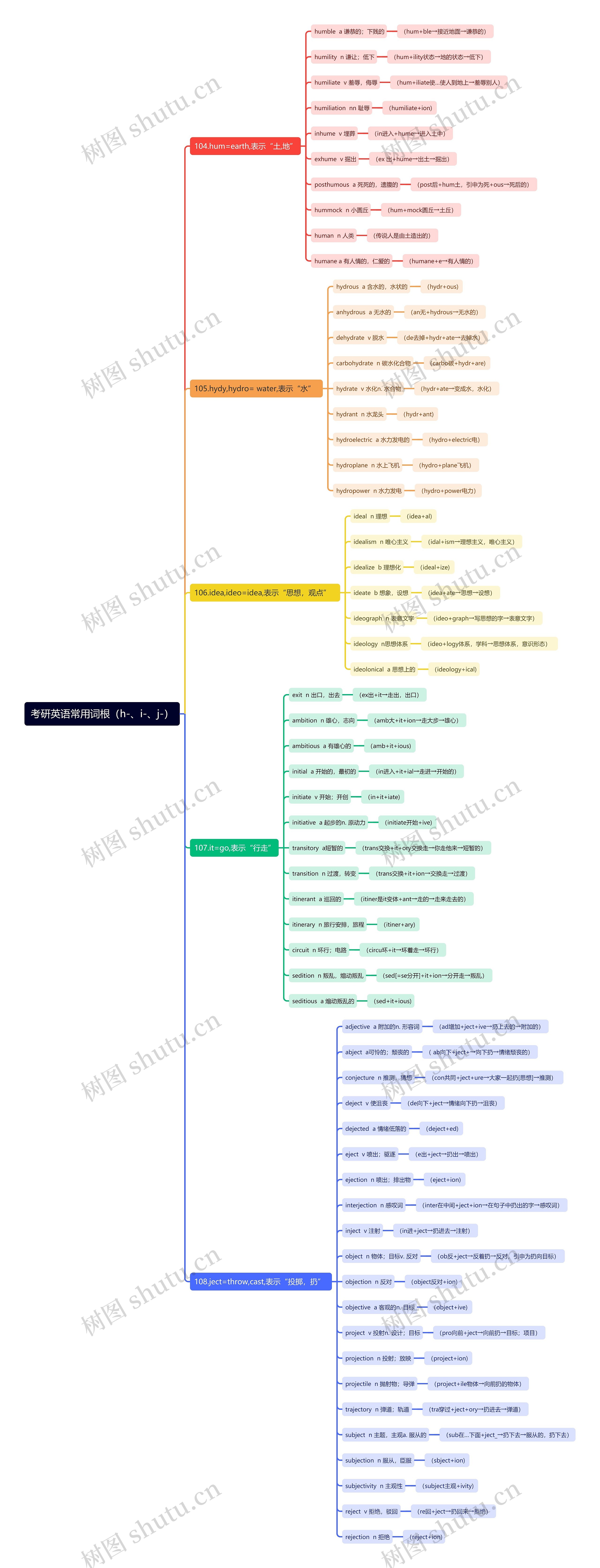 考研英语常用词根（h-、i-、j-）思维导图