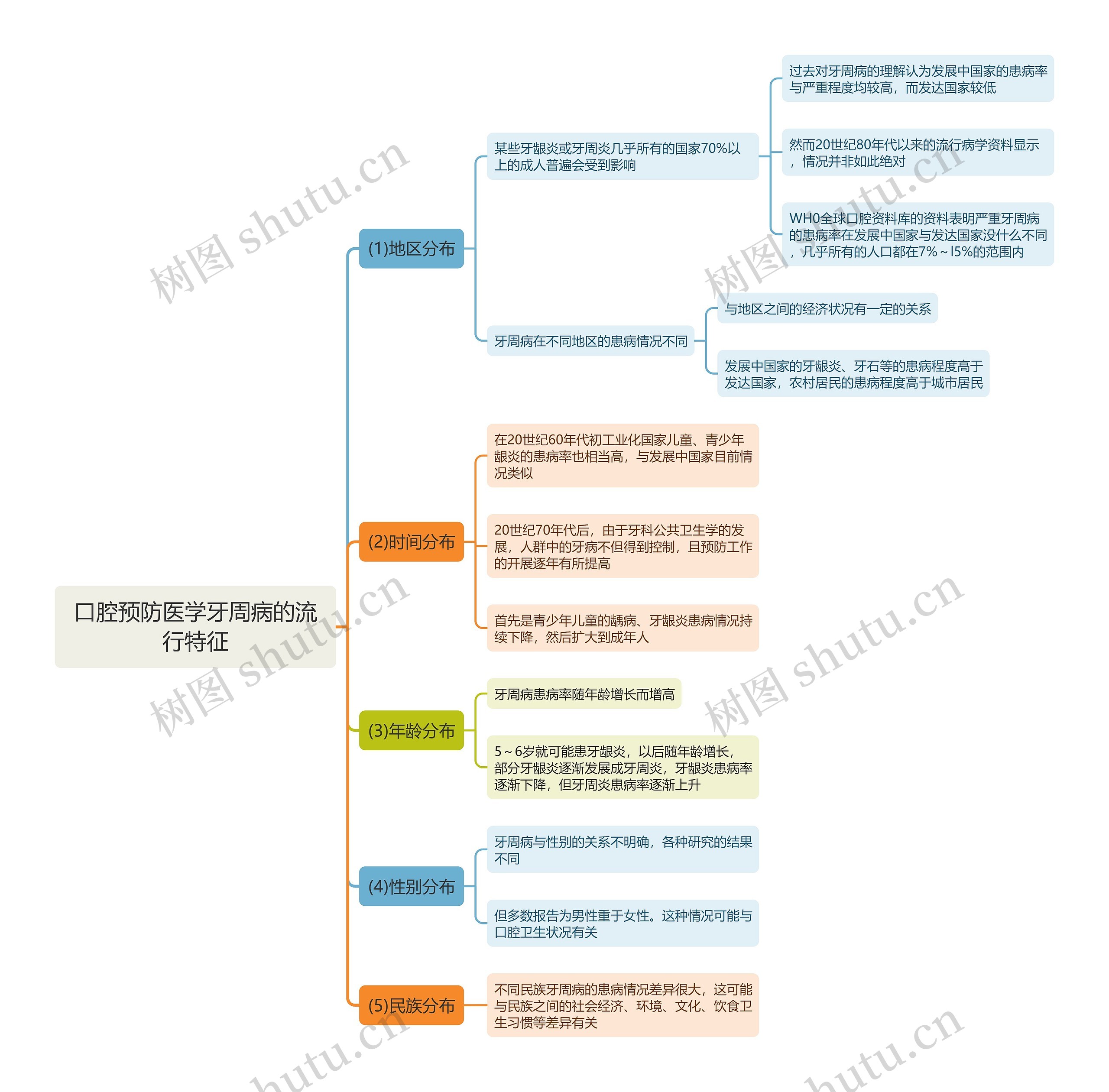 口腔预防医学牙周病的流行特征思维导图