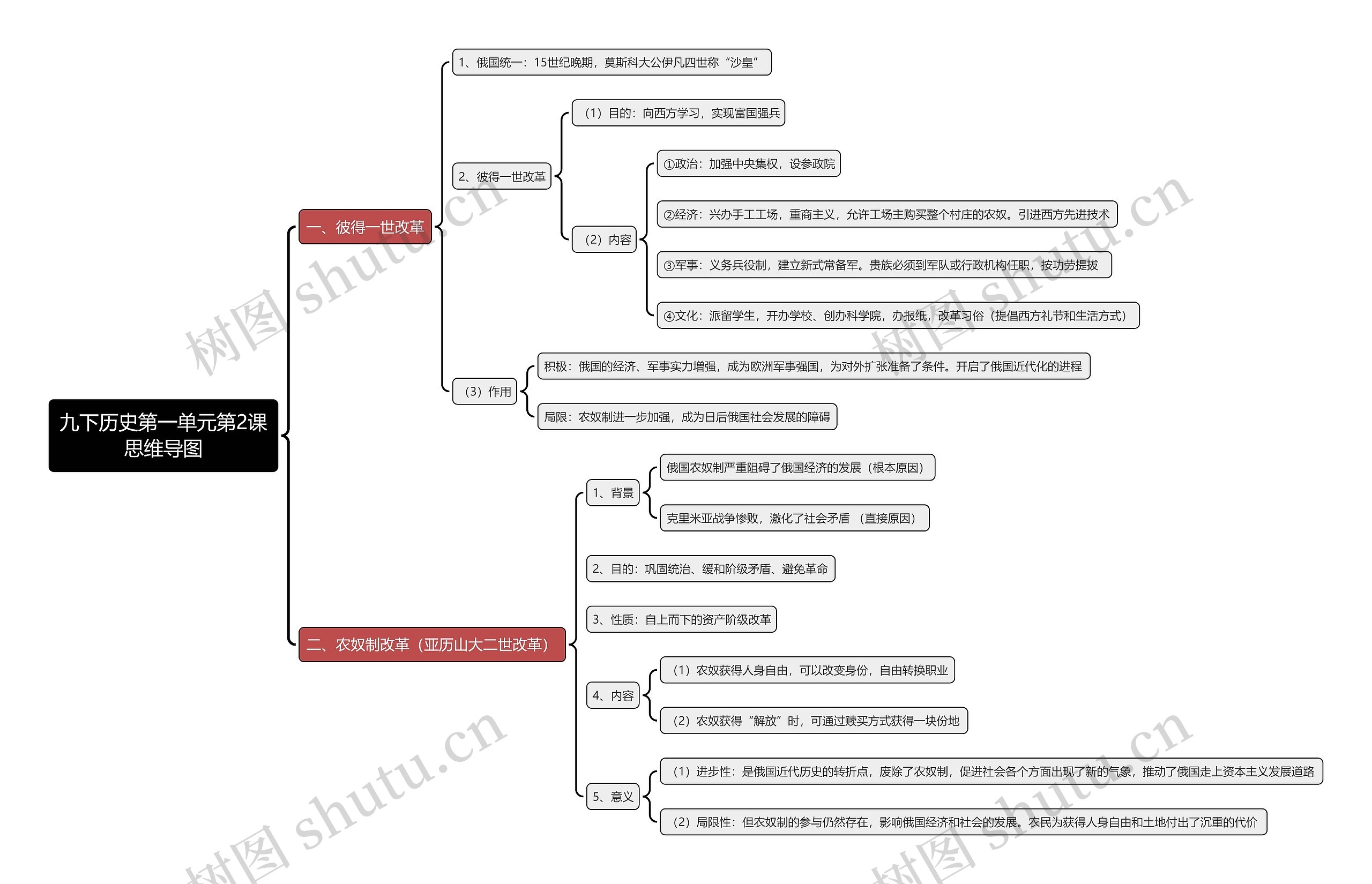 九下历史第一单元第2课思维导图