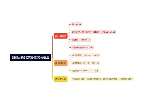 财务分析的方法-因素分析法思维导图