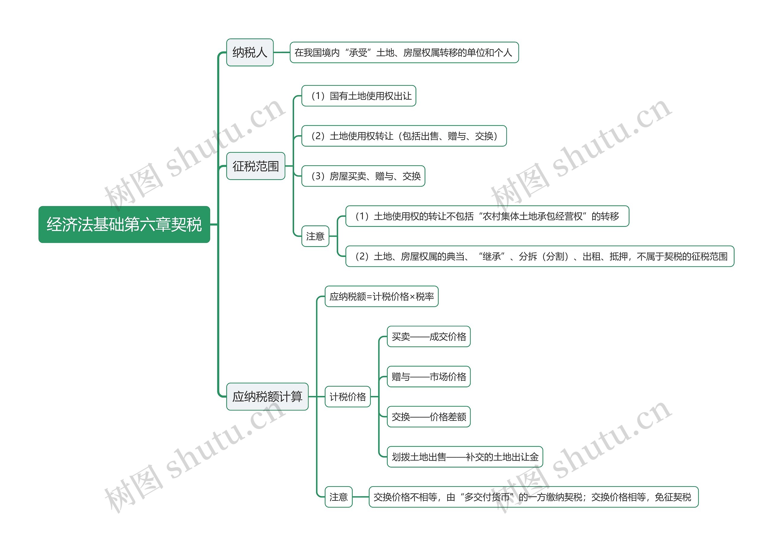 经济法基础第六章契税思维导图