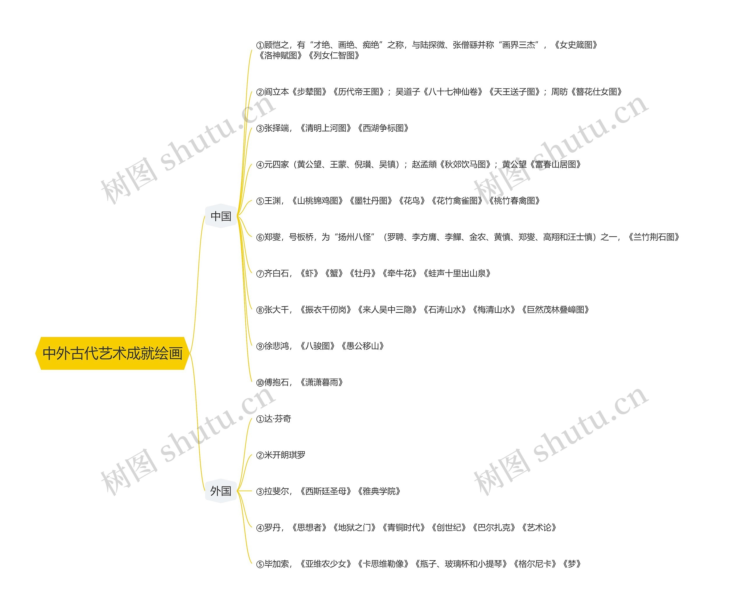 中外古代艺术成就绘画思维导图