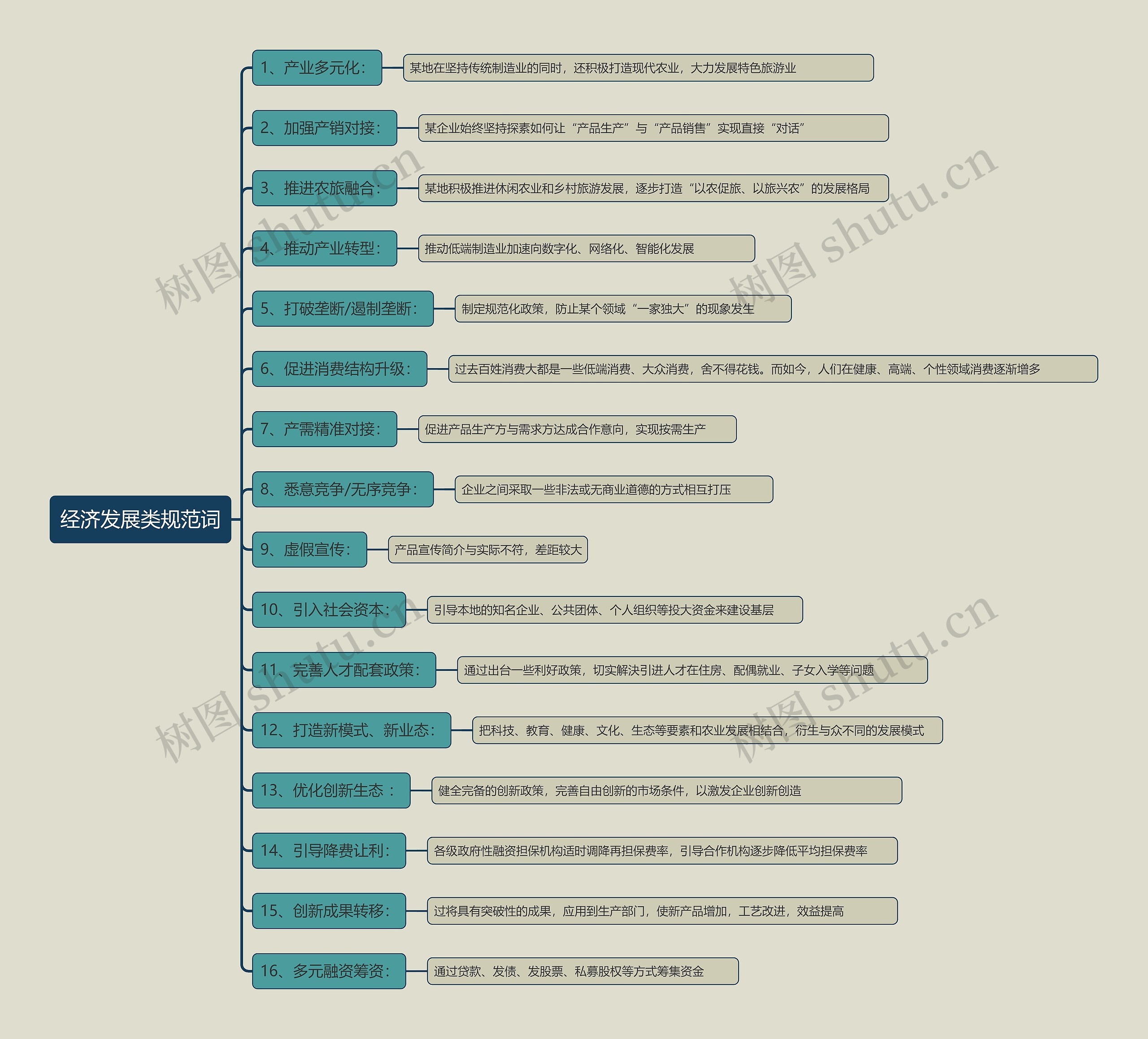 经济发展类规范词思维导图