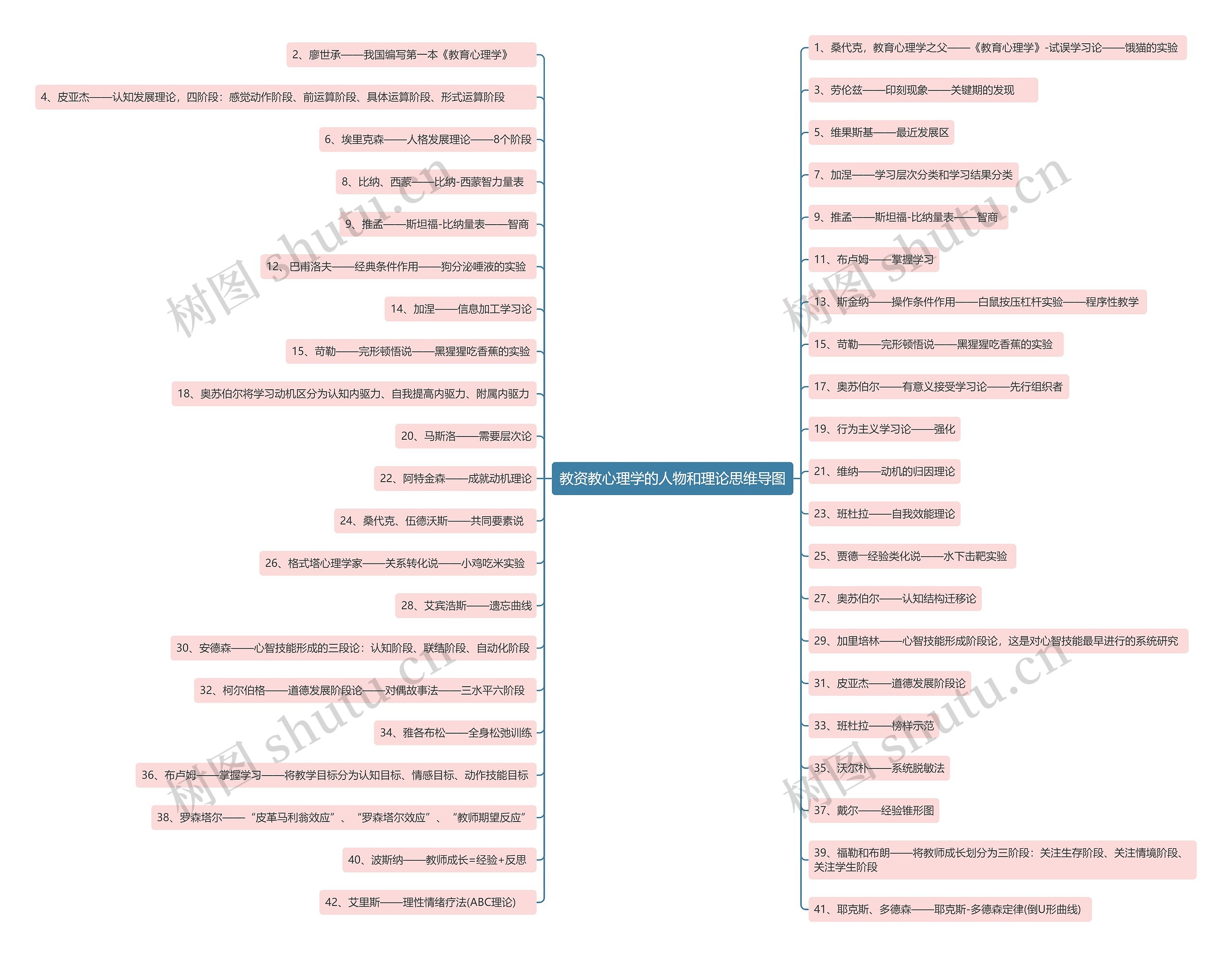 教资教心理学的人物和理论思维导图