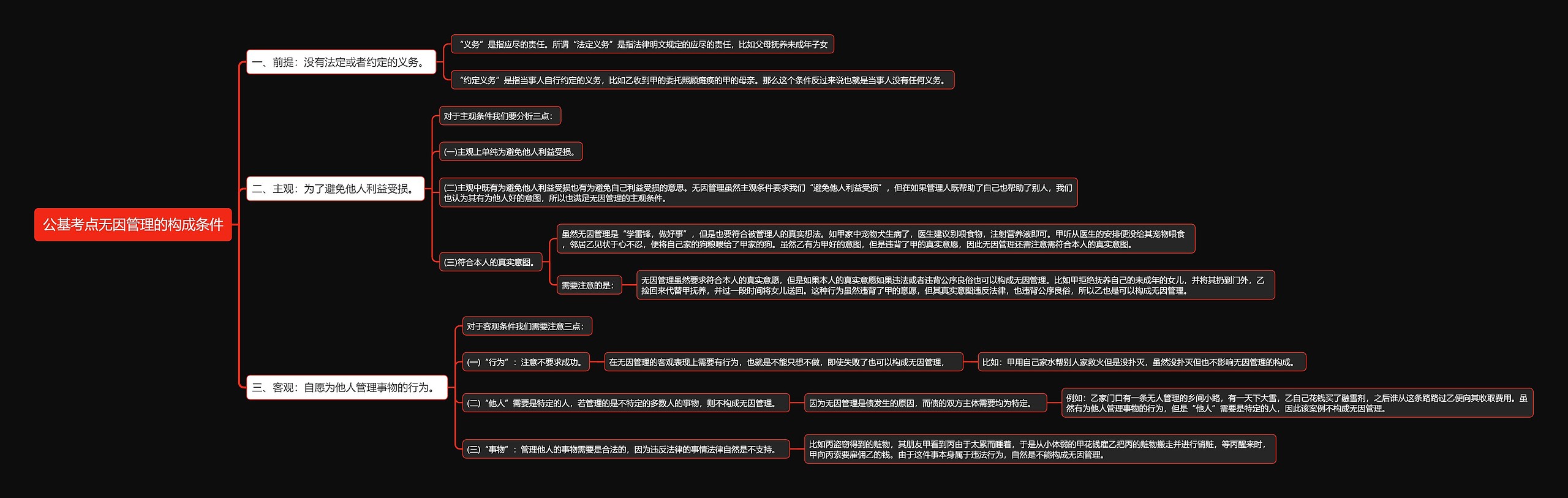 公基考点无因管理的构成条件思维导图