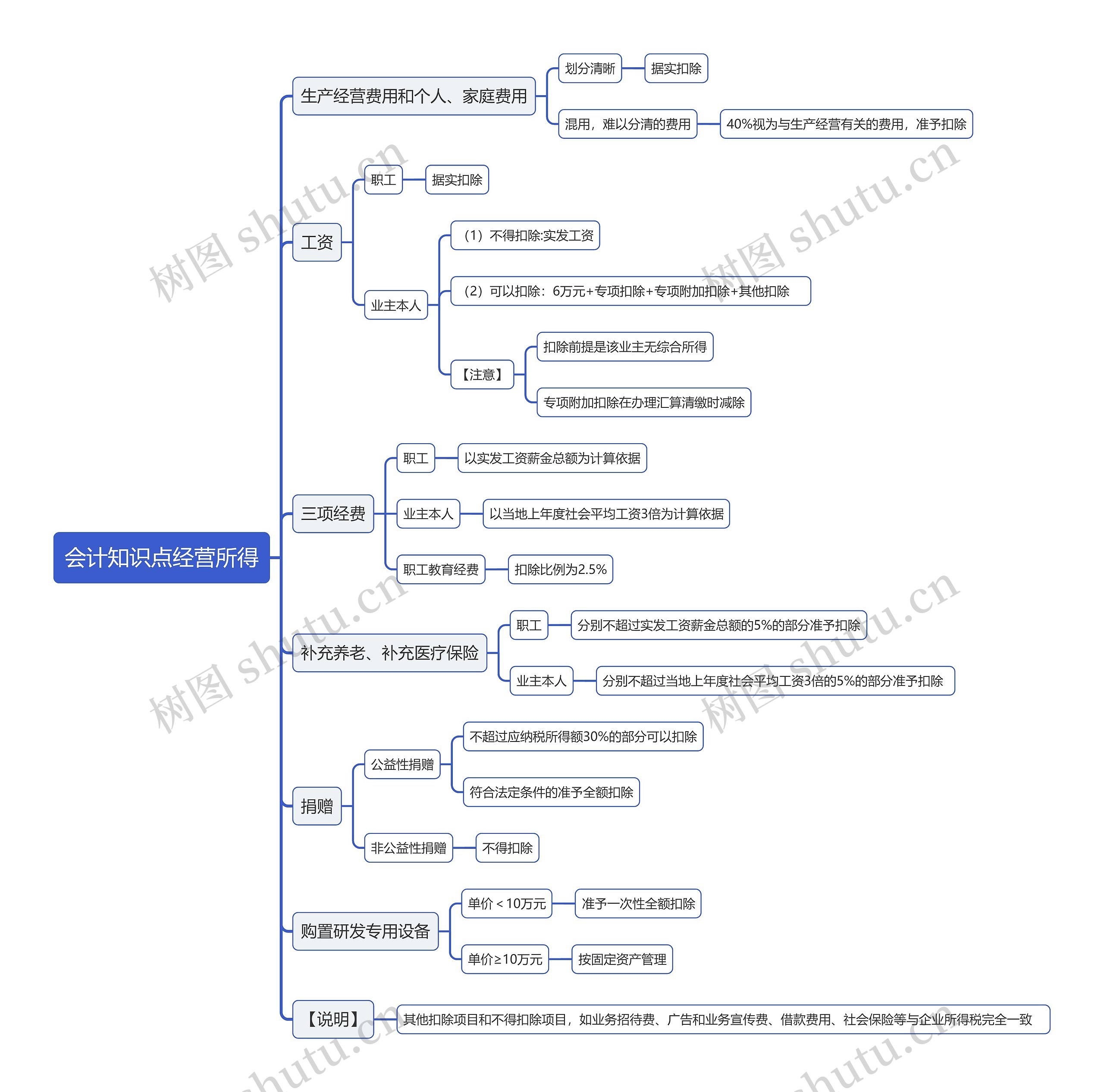 会计知识点经营所得思维导图