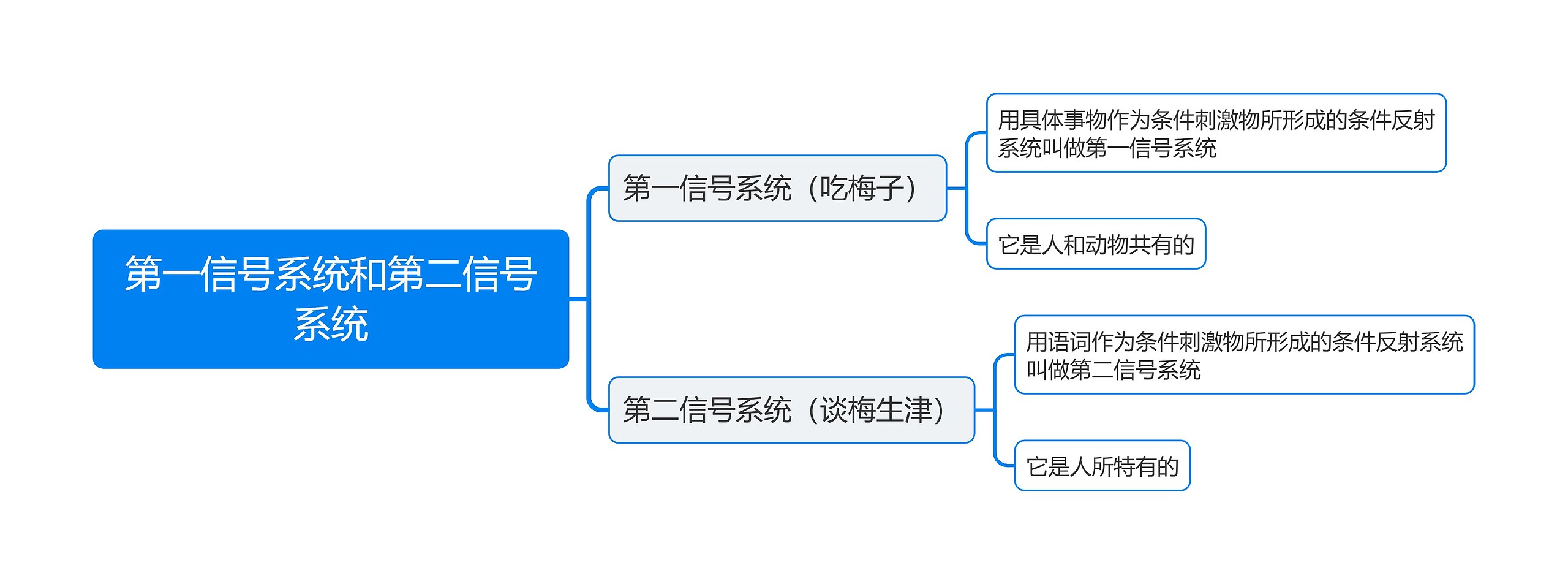 第一信号系统和第二信号系统思维导图