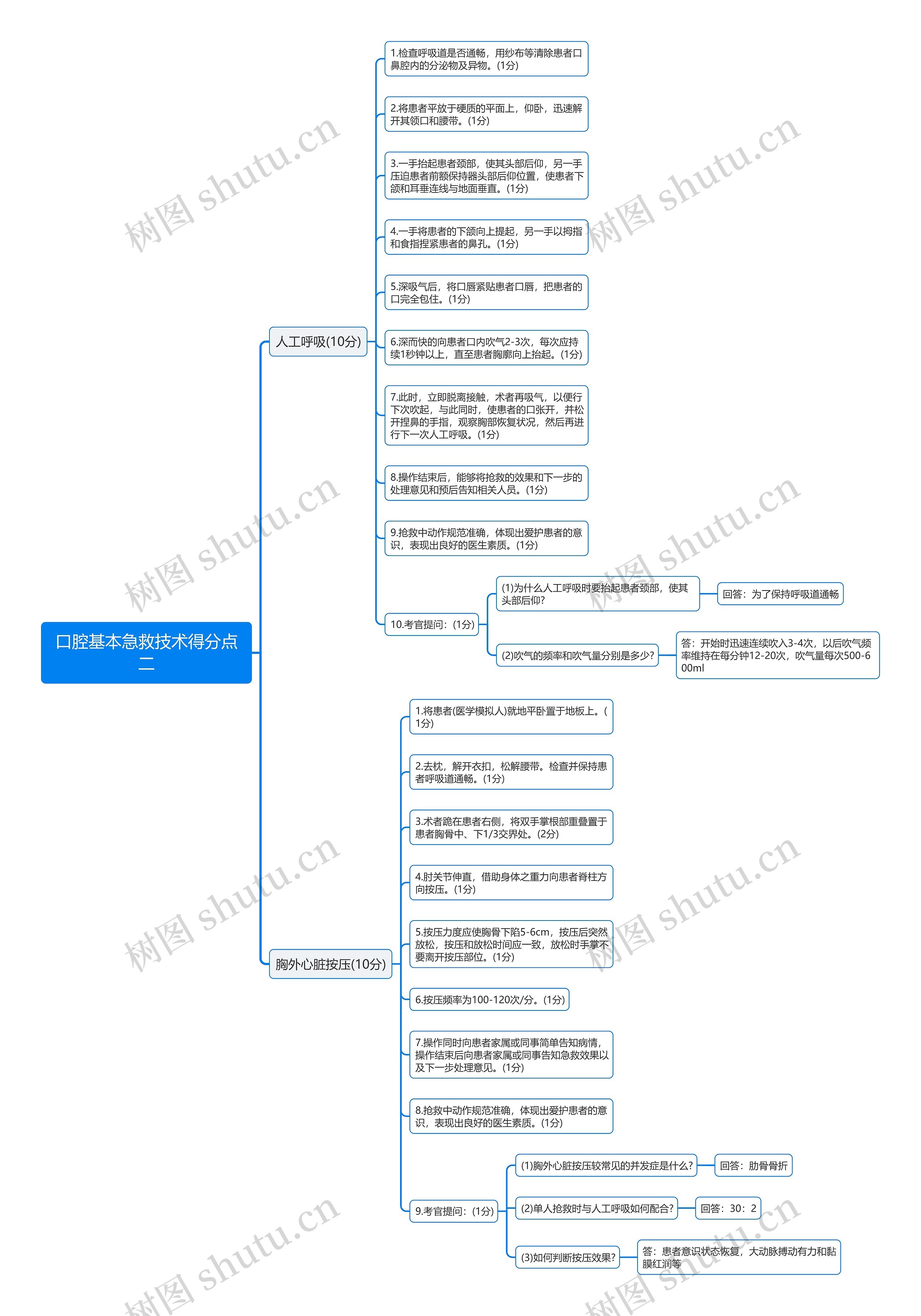 口腔基本急救技术得分点二思维导图