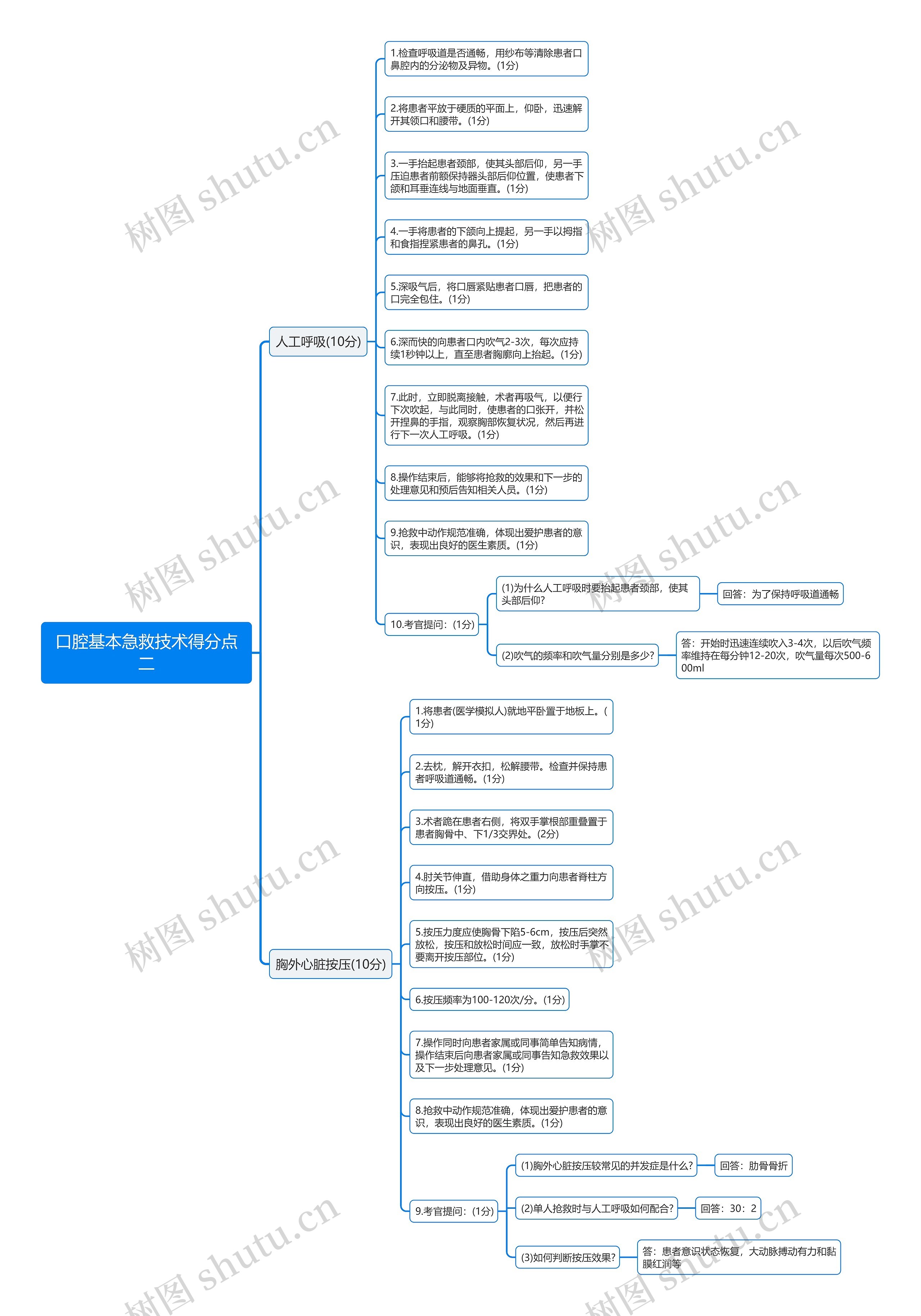 口腔基本急救技术得分点二思维导图高清图 口腔基本急救技术得分点二思维导图