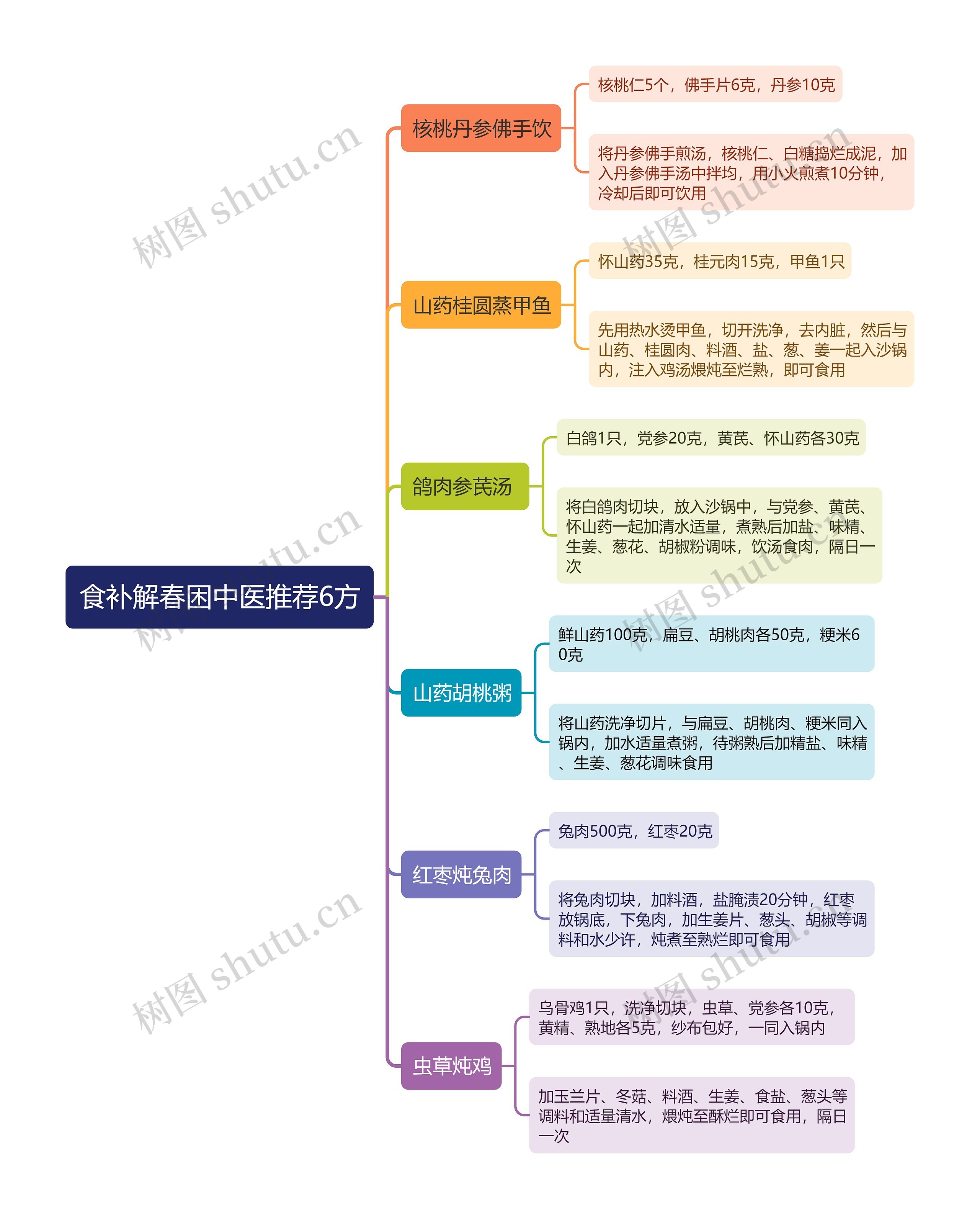 食补解春困中医推荐6方思维导图