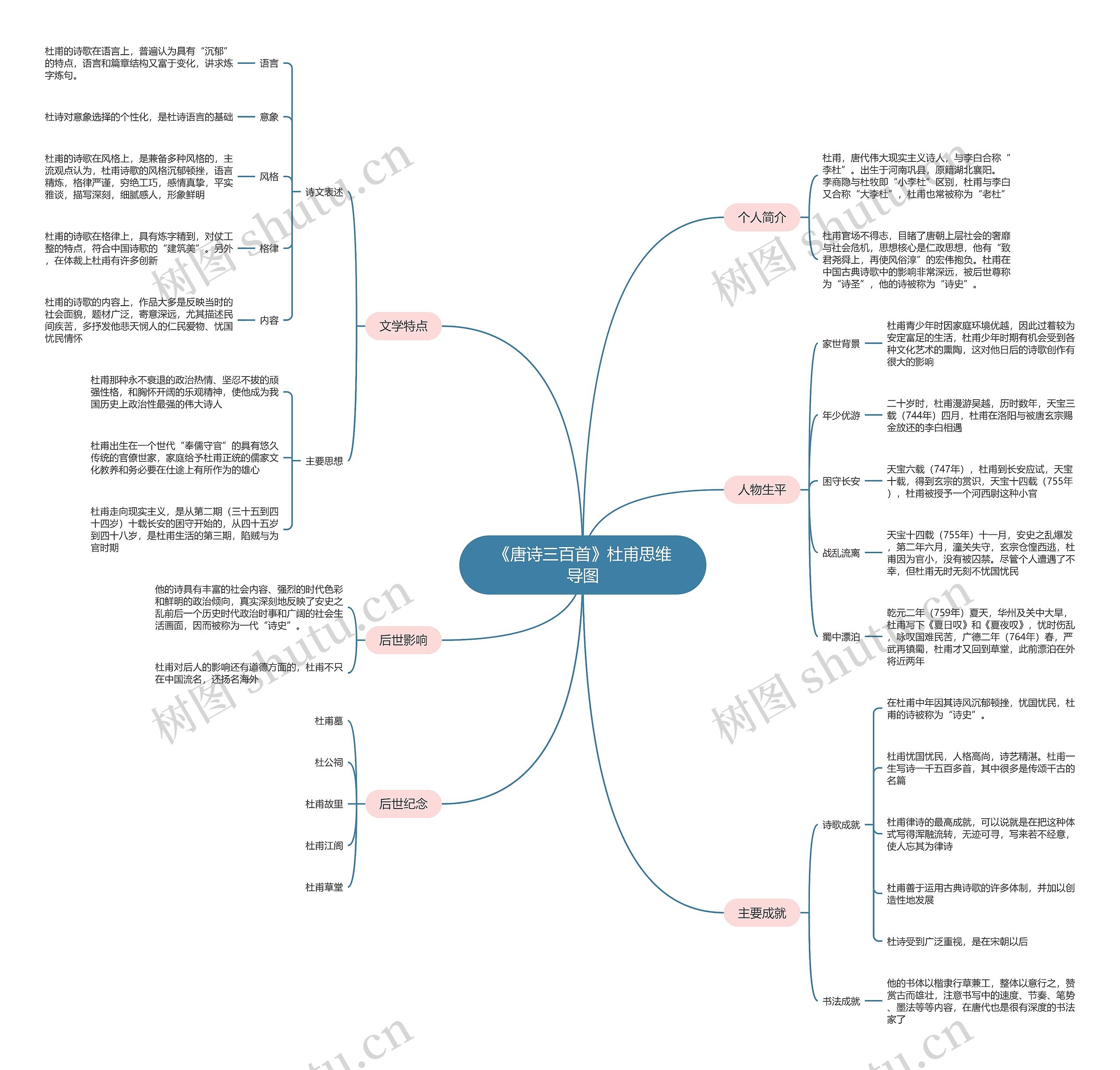《唐诗三百首》杜甫思维导图