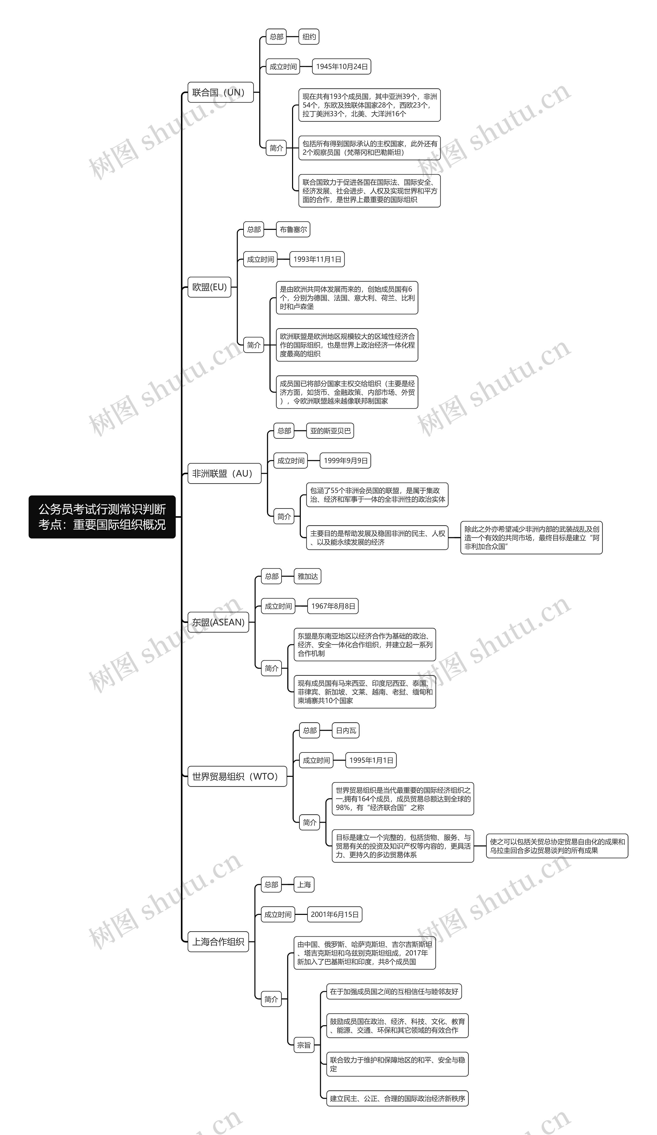 行测常识判断：重要国际组织概况思维导图
