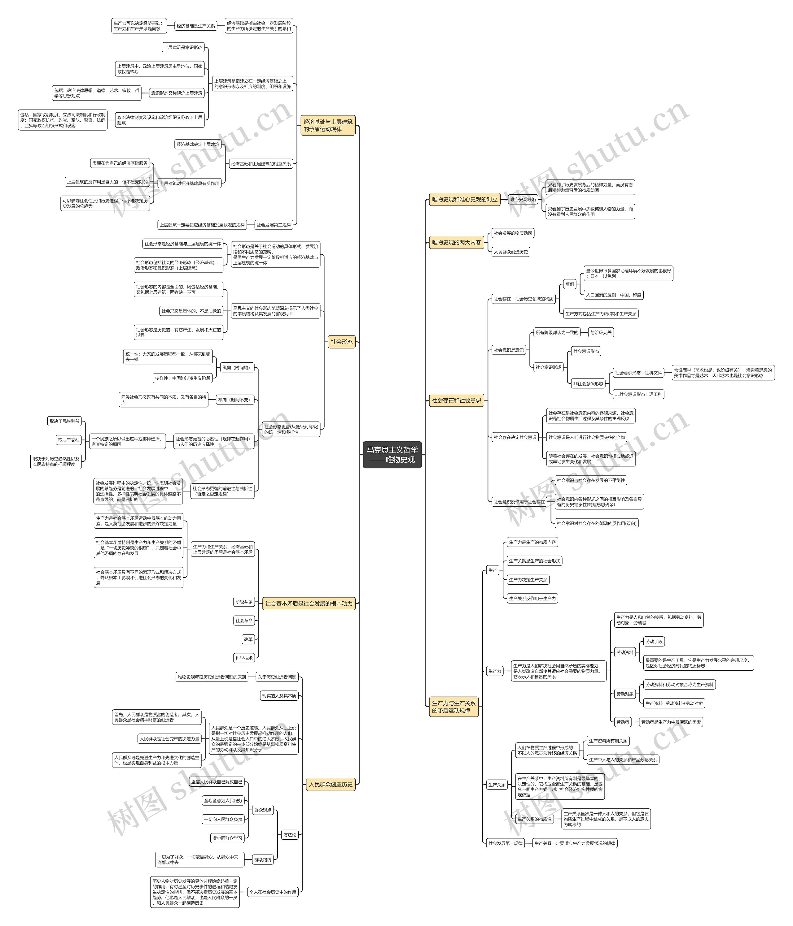 马克思主义哲学唯物史观思维导图