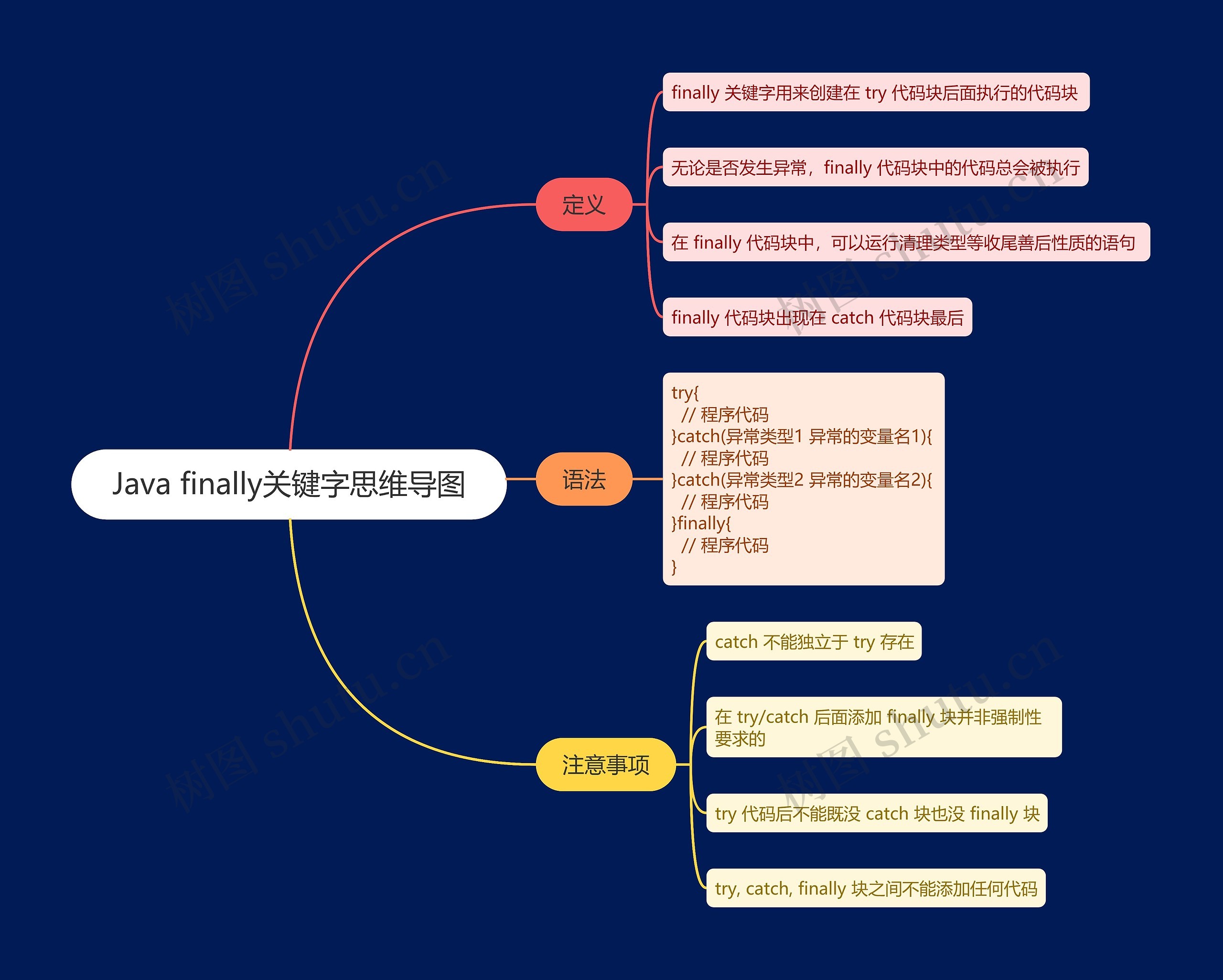 Java finally关键字思维导图