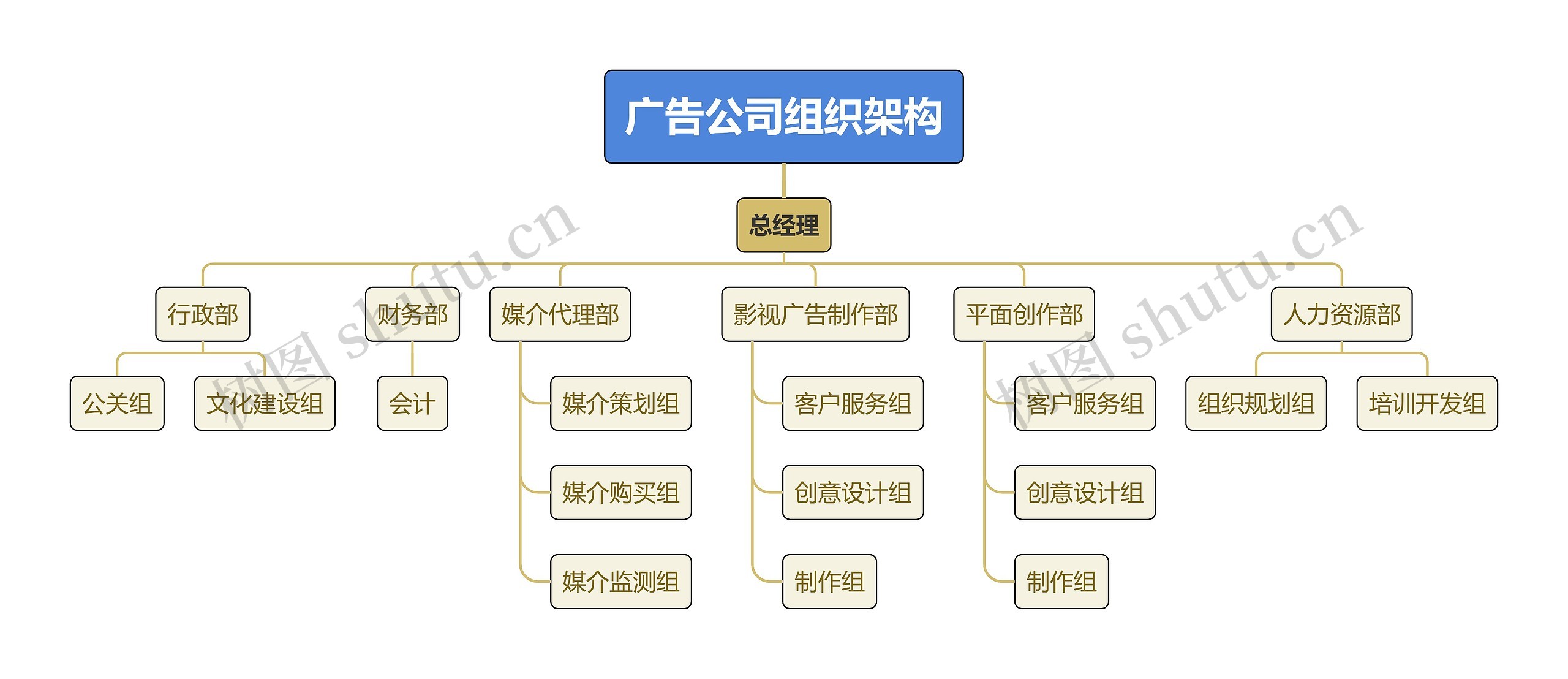 广告公司组织架构
