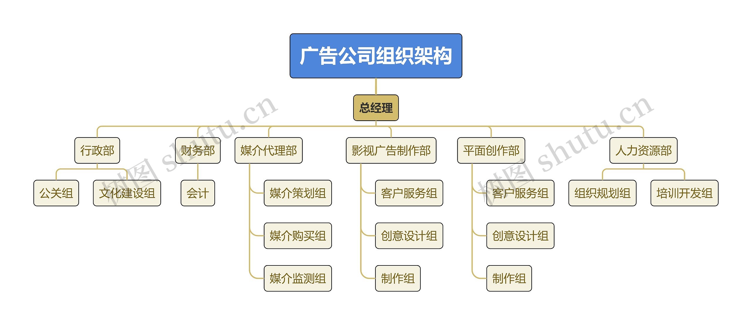 广告公司组织架构思维导图