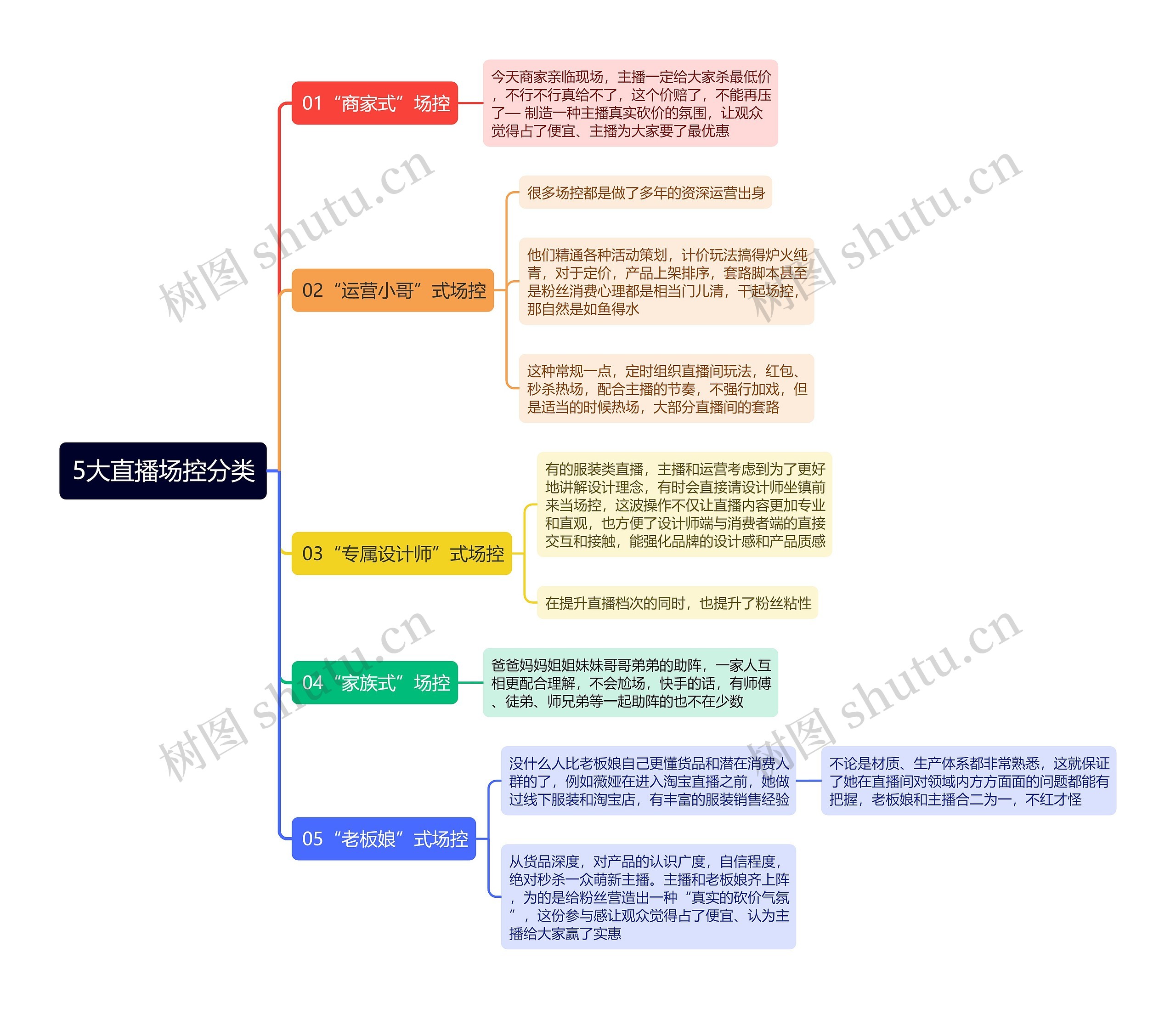 5大直播场控分类思维导图