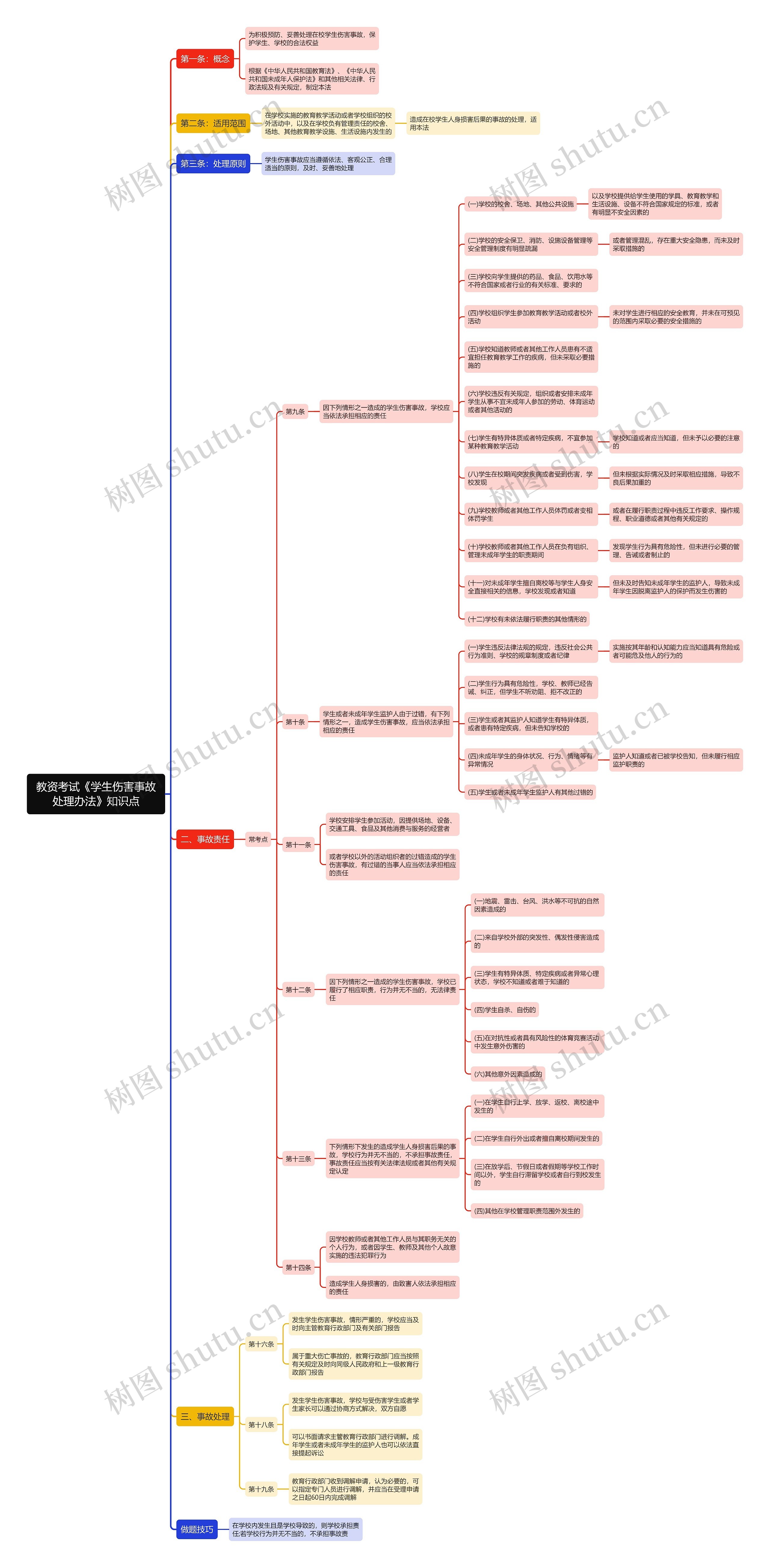 教资考试《学生伤害事故处理办法》知识点思维导图