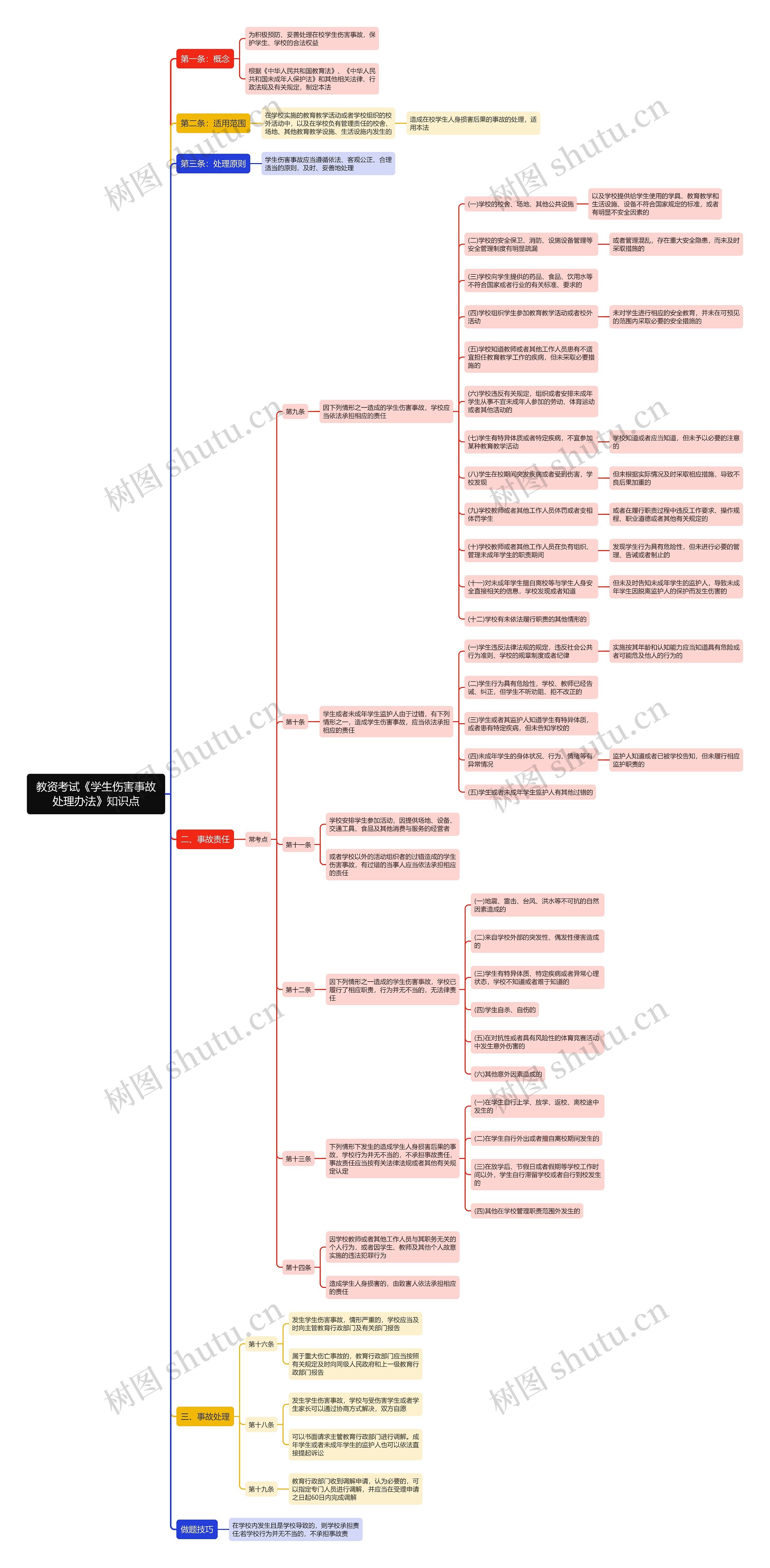 教资考试《学生伤害事故处理办法》知识点思维导图 教资考试《学生伤害事故处理办法》知识点思维导图